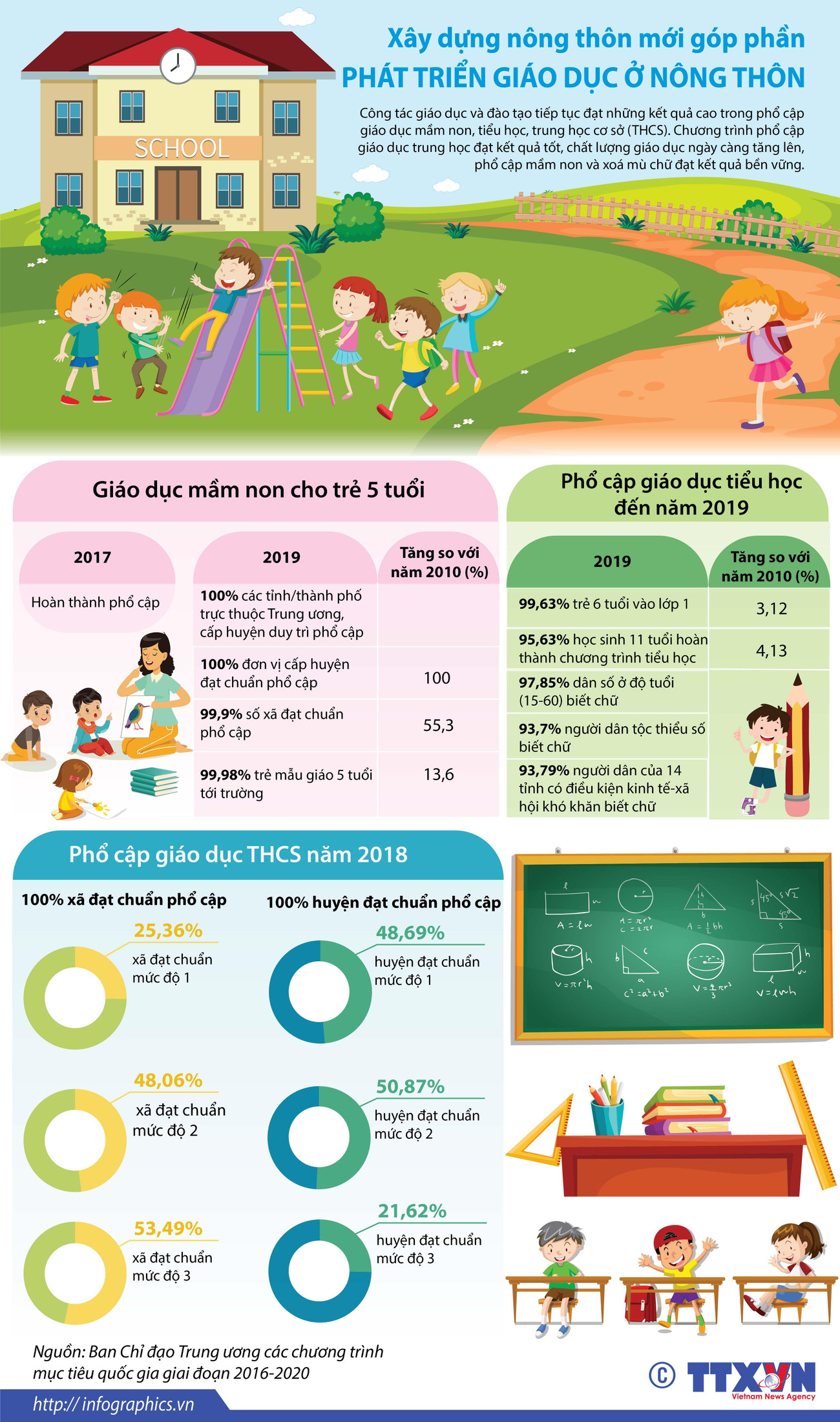 [Infographics] Những số liệu về phát triển giáo dục ở nông thôn ảnh 1