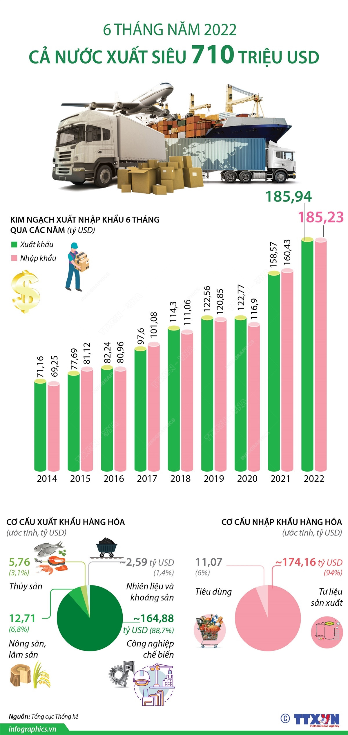 [Infographics] Cả nước xuất siêu 710 triệu USD trong 6 tháng năm 2022 ảnh 1