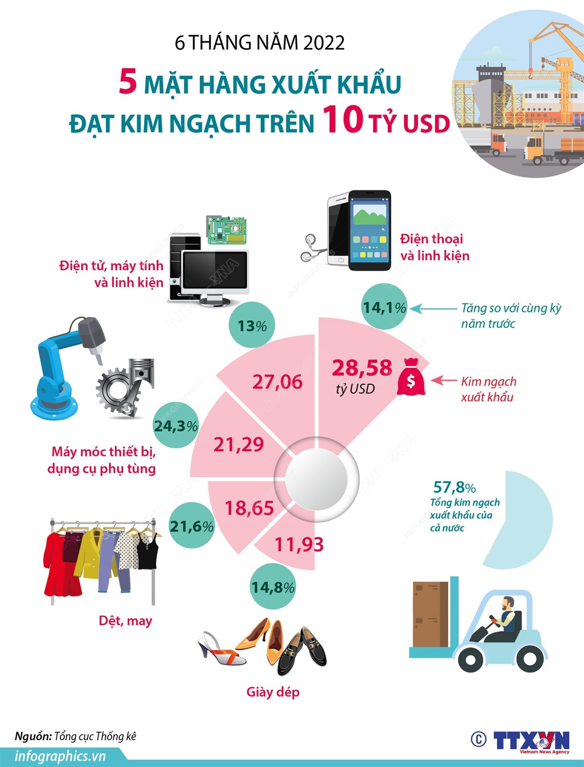 [Infographics] 5 mặt hàng đạt kim ngạch xuất khẩu trên 10 tỷ USD ảnh 1