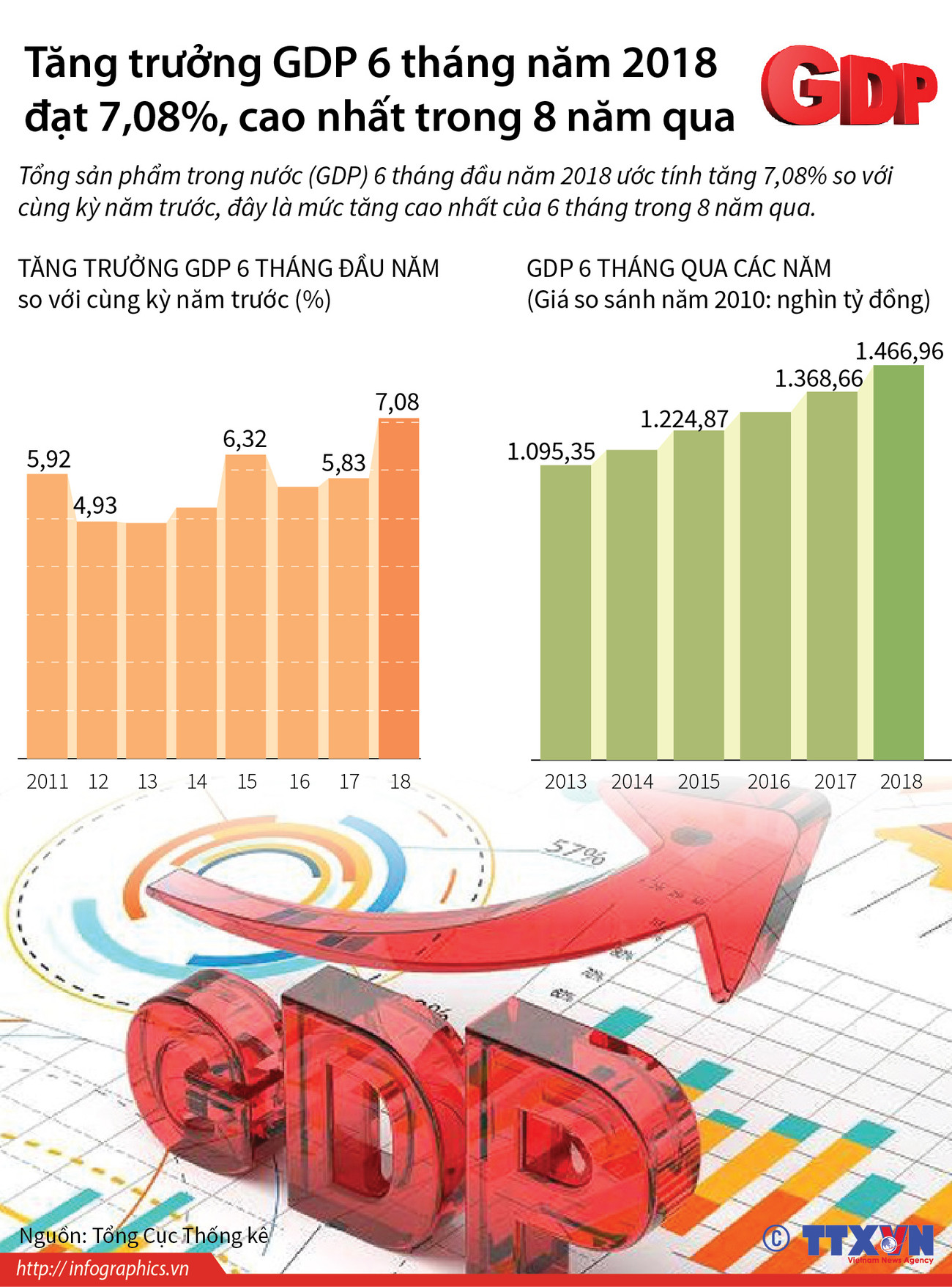 Tăng trưởng GDP 6 tháng năm 2018 đạt cao nhất trong 8 năm qua ảnh 1
