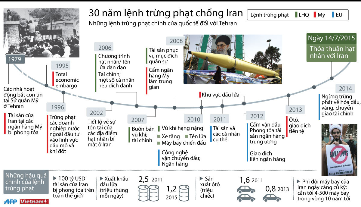 [Infographics] Những lệnh trừng phạt chính của quốc tế đối với Tehran ảnh 1