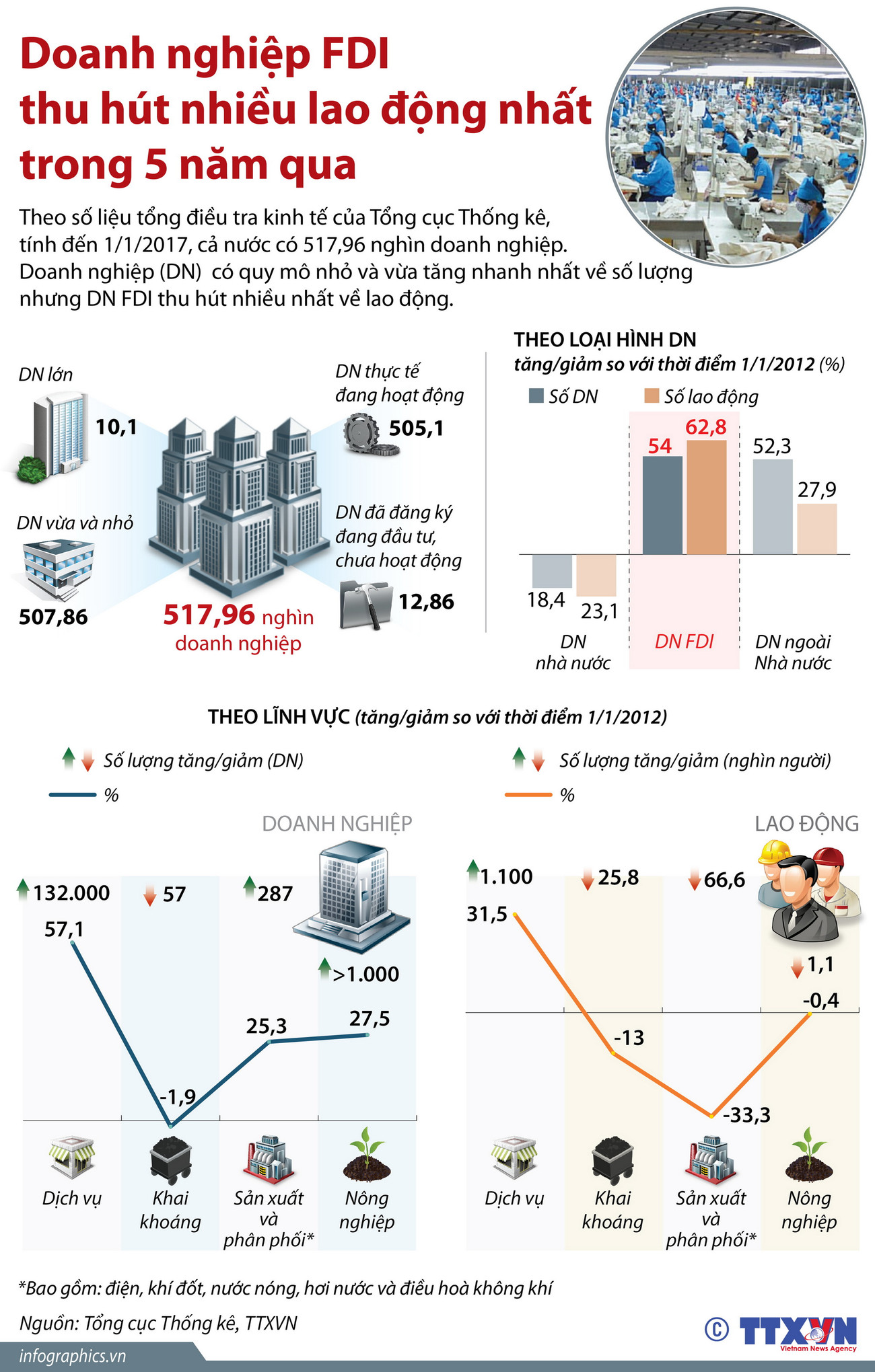 [Infographics] Doanh nghiệp FDI thu hút nhiều lao động nhất ảnh 1