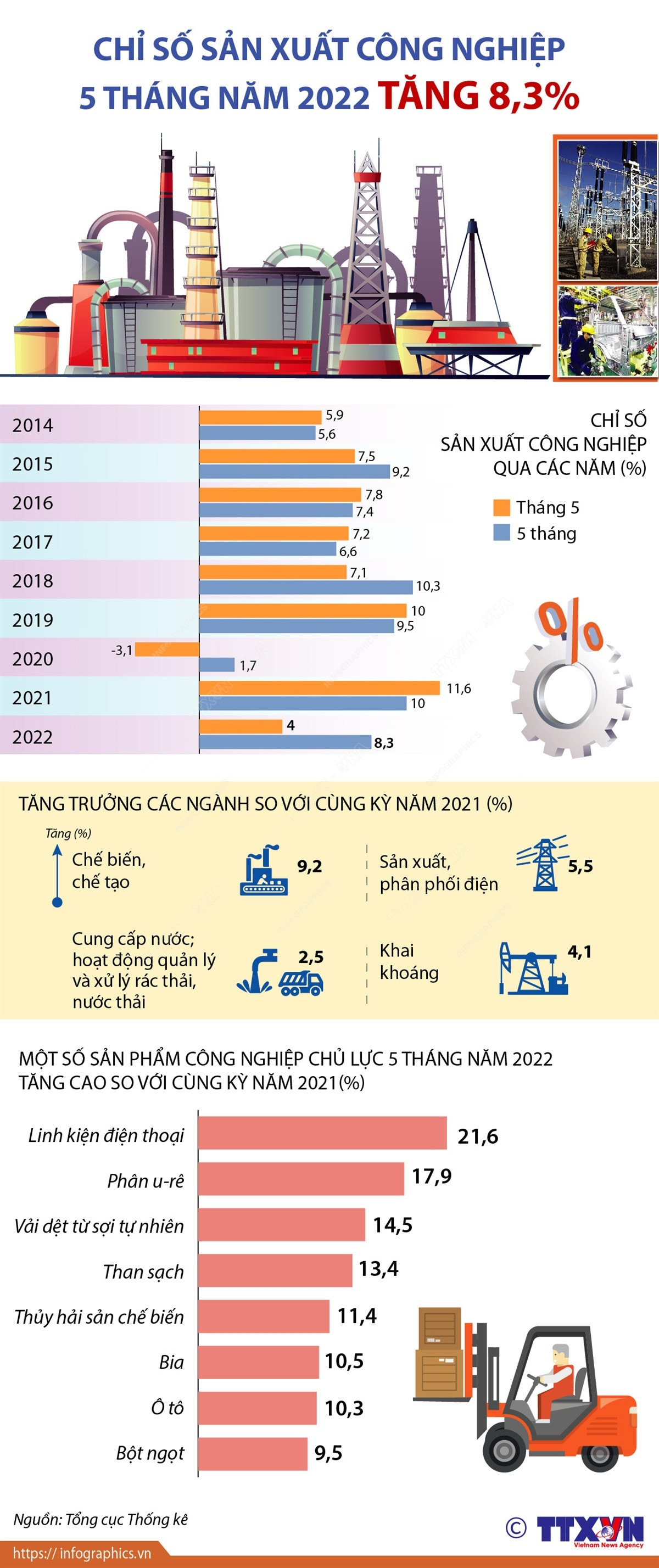 [Infographics] Chỉ số sản xuất công nghiệp 5 tháng đầu năm tăng 8,3% ảnh 1
