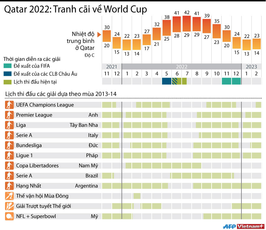 [Infographics] World Cup 2022 tại Qatar gây sóng tranh cãi ảnh 1