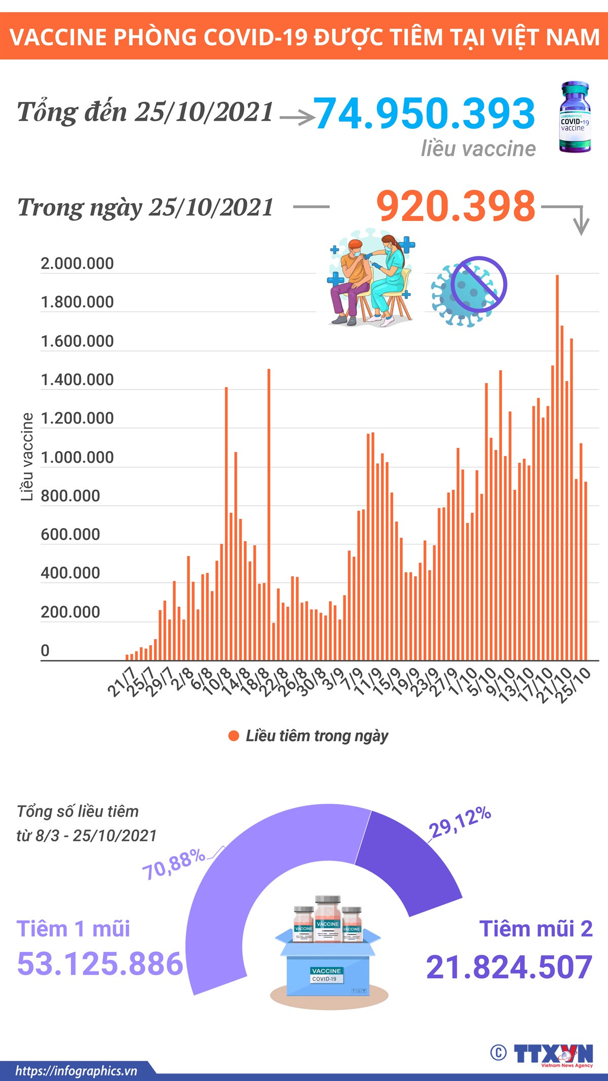 Hơn 74,95 triệu liều vaccine phòng COVID-19 đã được tiêm ở Việt Nam ảnh 1
