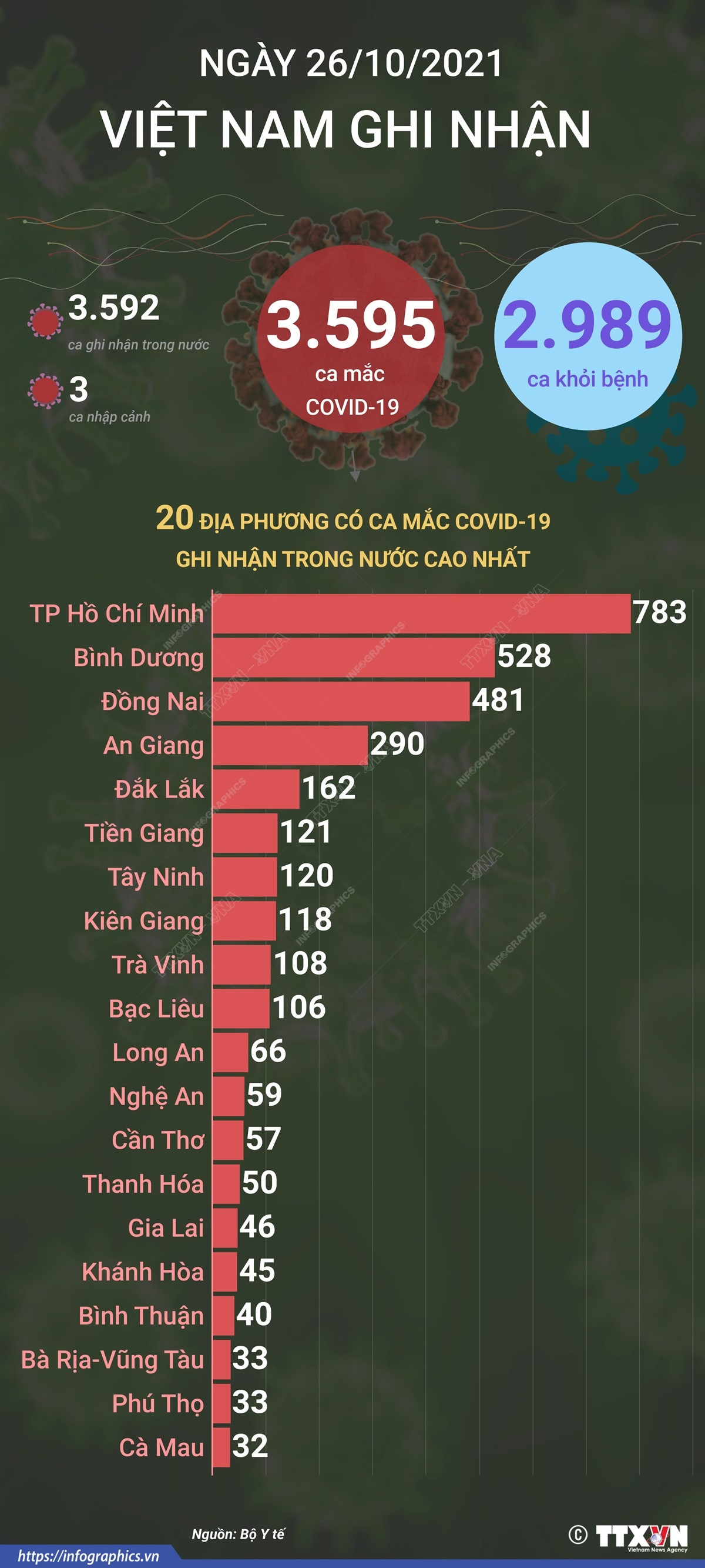 3.595 ca mắc COVID-19 trong ngày 26/10/2021, 2.989 ca khỏi bệnh ảnh 1