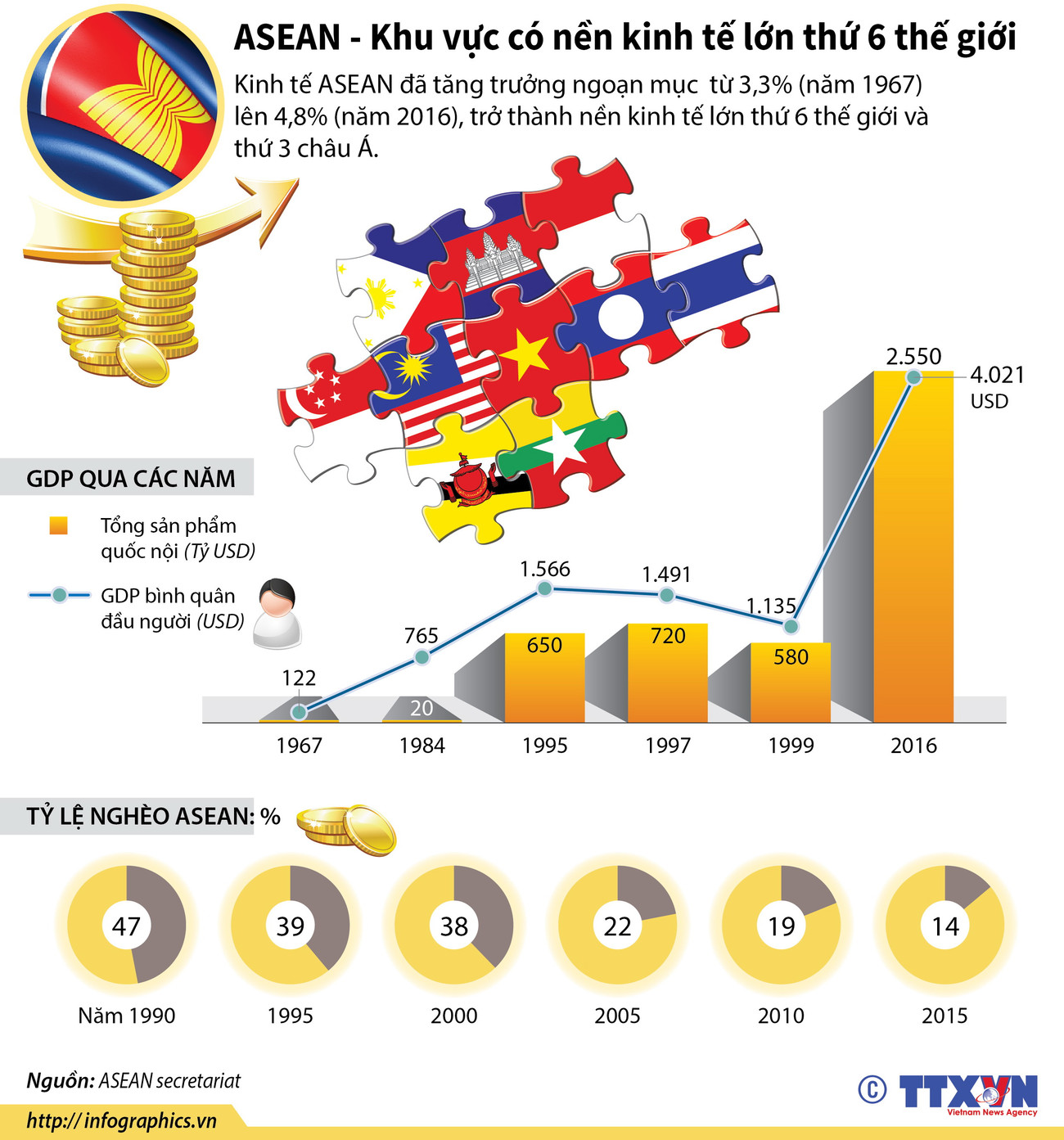 [Infographics] ASEAN - Khu vực có nền kinh tế lớn thứ 6 thế giới ảnh 1
