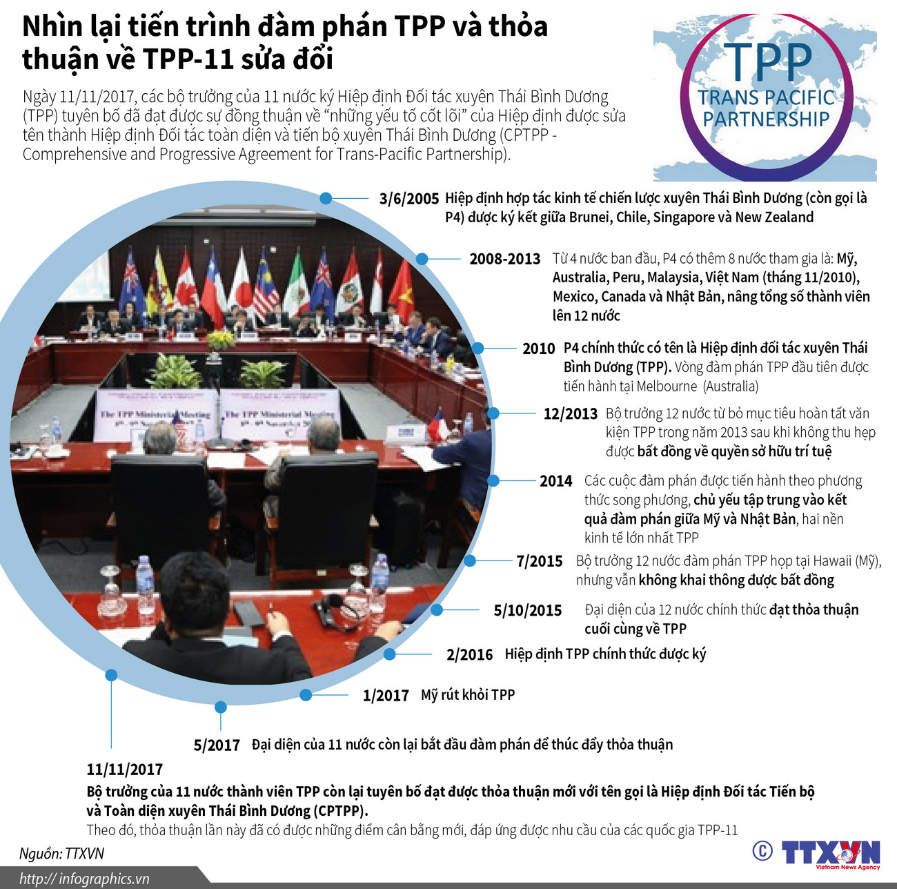 [Infographics] Nhìn lại tiến trình đàm phán TPP, TPP-11 sửa đổi ảnh 1