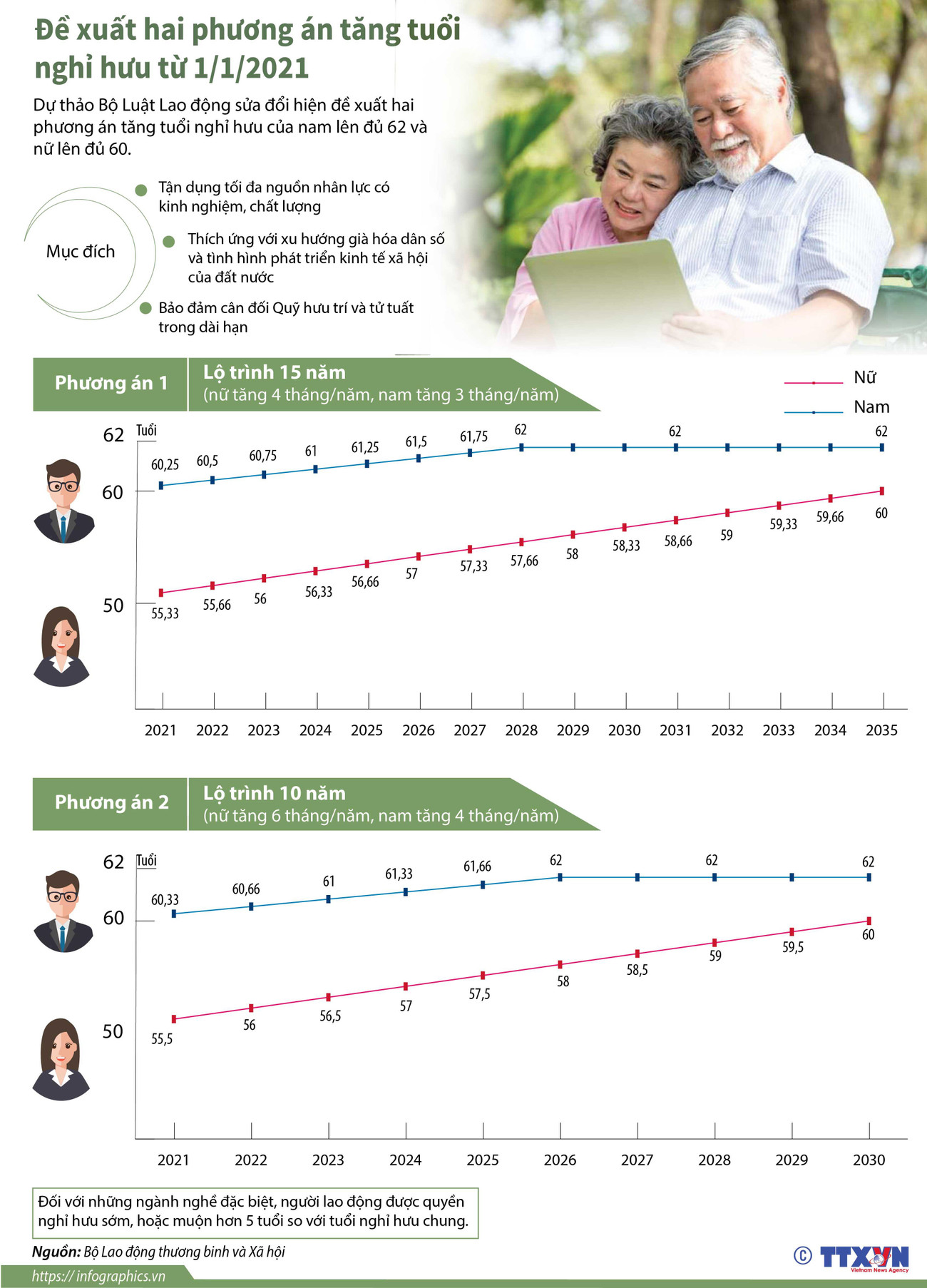 [Infographics] Đề xuất hai phương án tăng tuổi nghỉ hưu từ 1/1/2021 ảnh 1