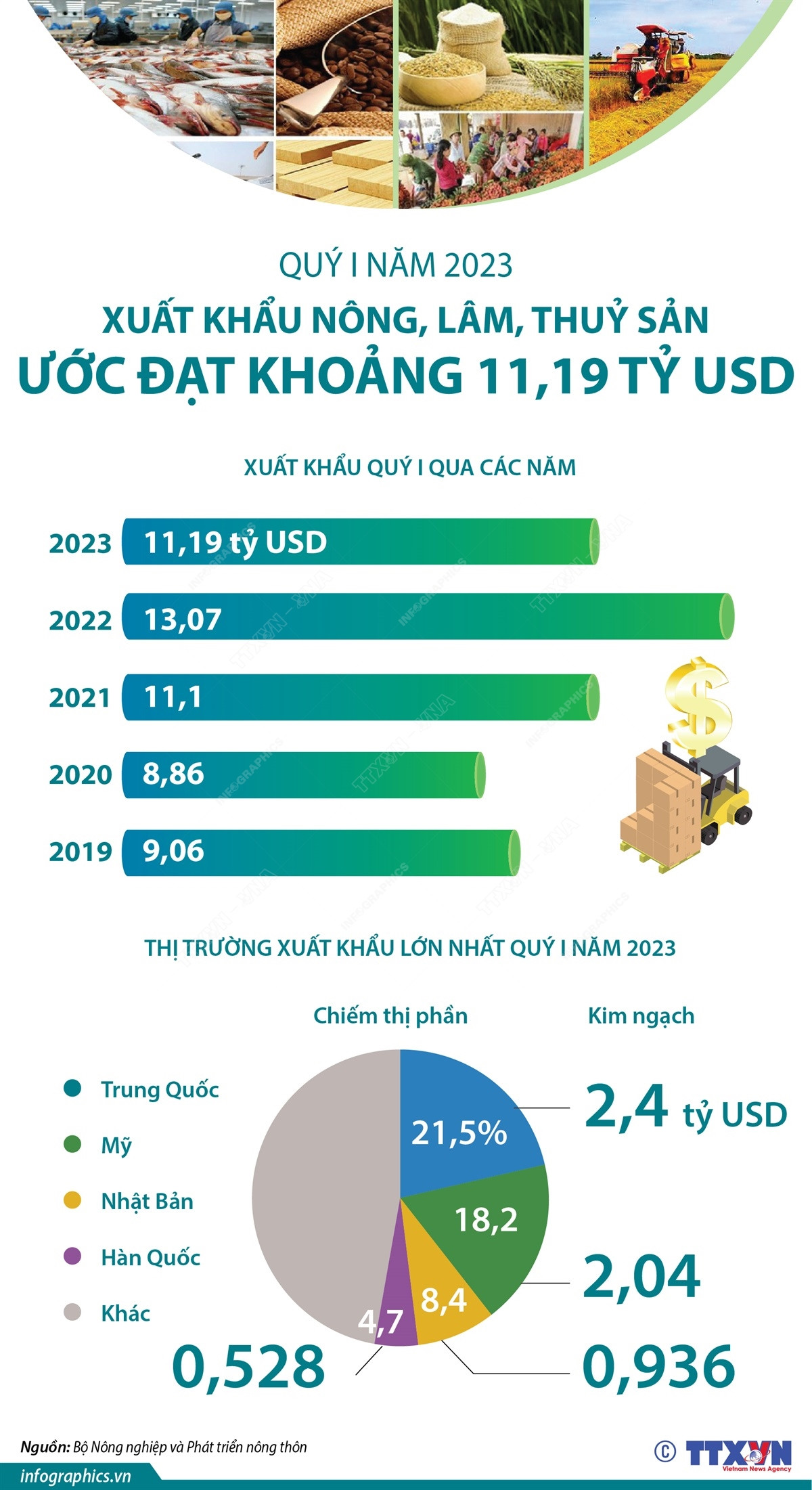 (Nhấp chuột vào ảnh để xem kích thước chuẩn) Xuất khẩu nông, lâm, thủy sản ước đạt 11,19 tỷ USD trong quý 1 ảnh 1