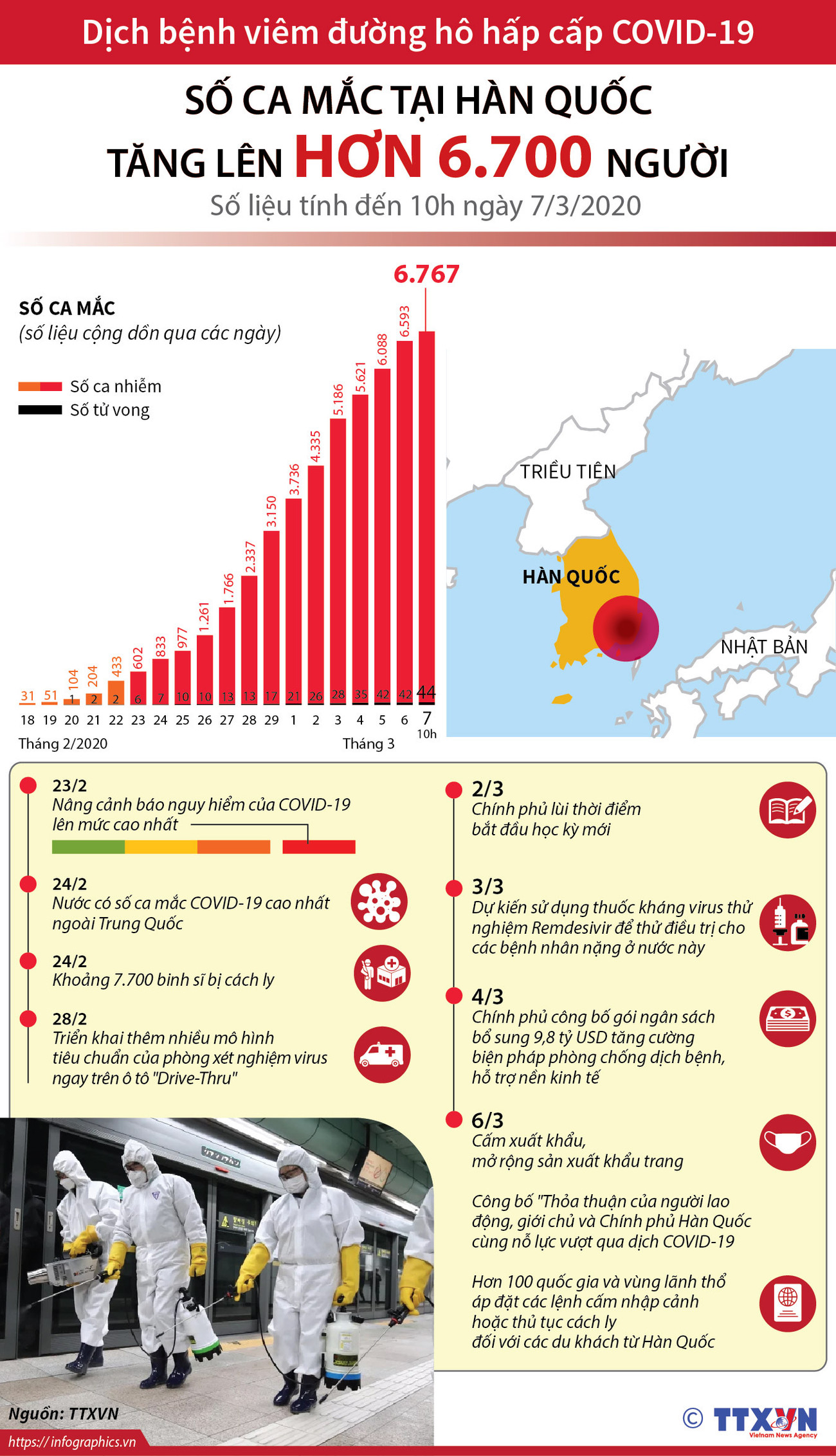 [Infographics] Đã có hơn 6.700 người mắc COVID-19 tại Hàn Quốc ảnh 1