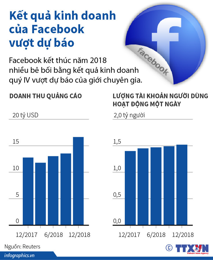 [Infographics] Kết quả kinh doanh của Facebook vượt dự báo ảnh 1