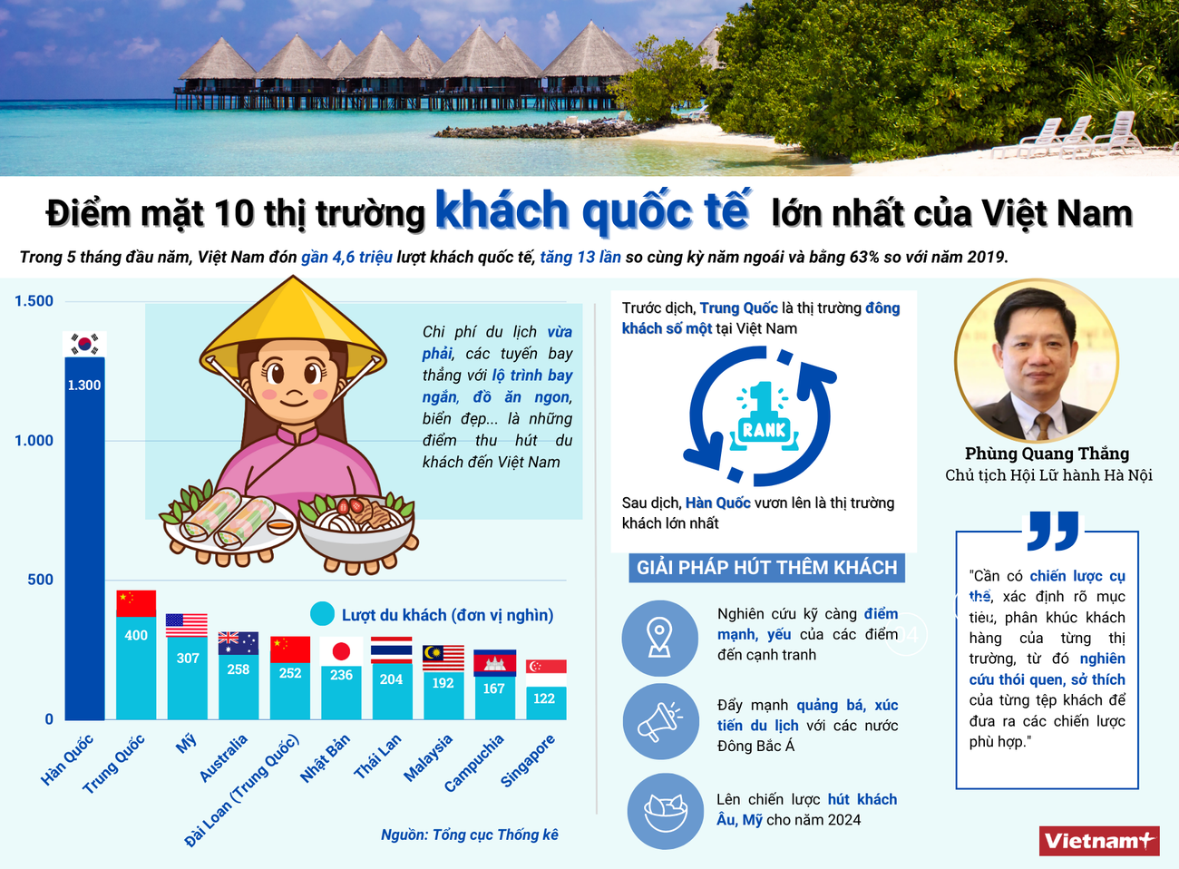 [Infographics] Hàn Quốc đứng đầu thị trường khách du lịch tới Việt Nam ảnh 1