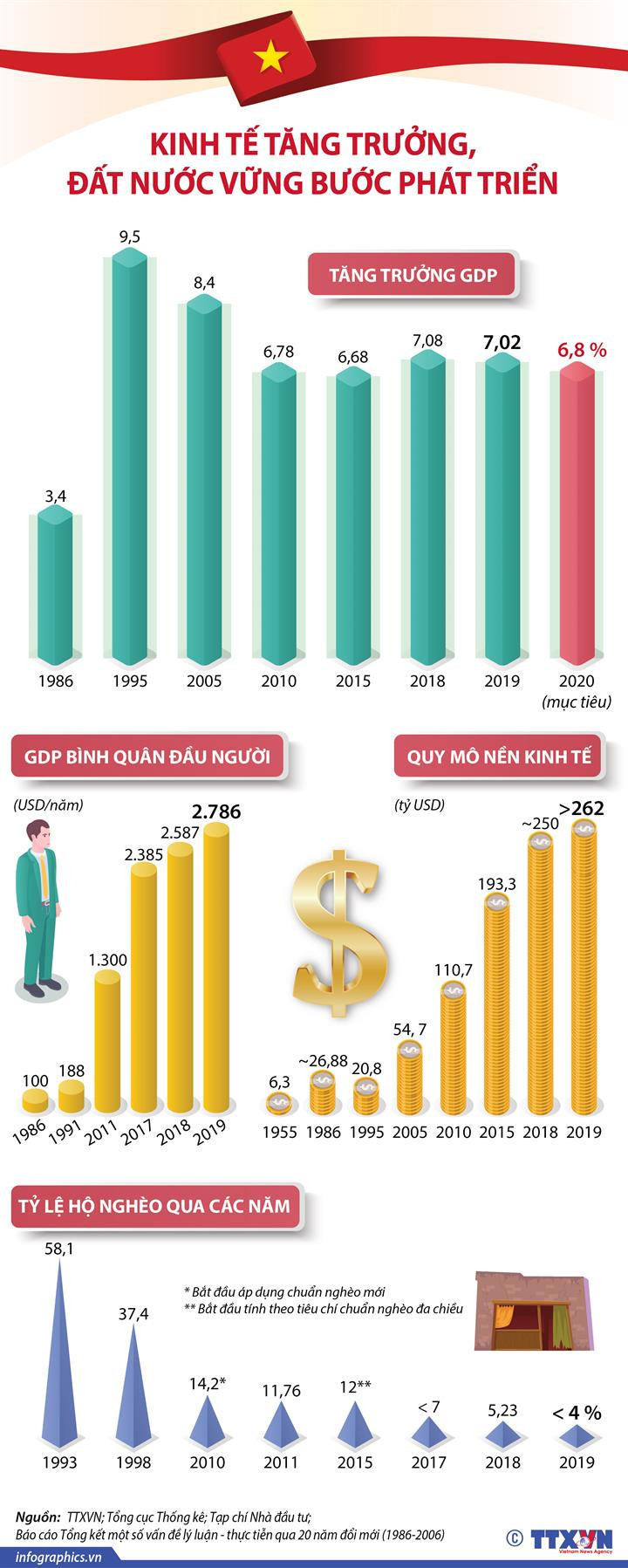 [Infographics] Kinh tế tăng trưởng, đất nước vững bước phát triển ảnh 1