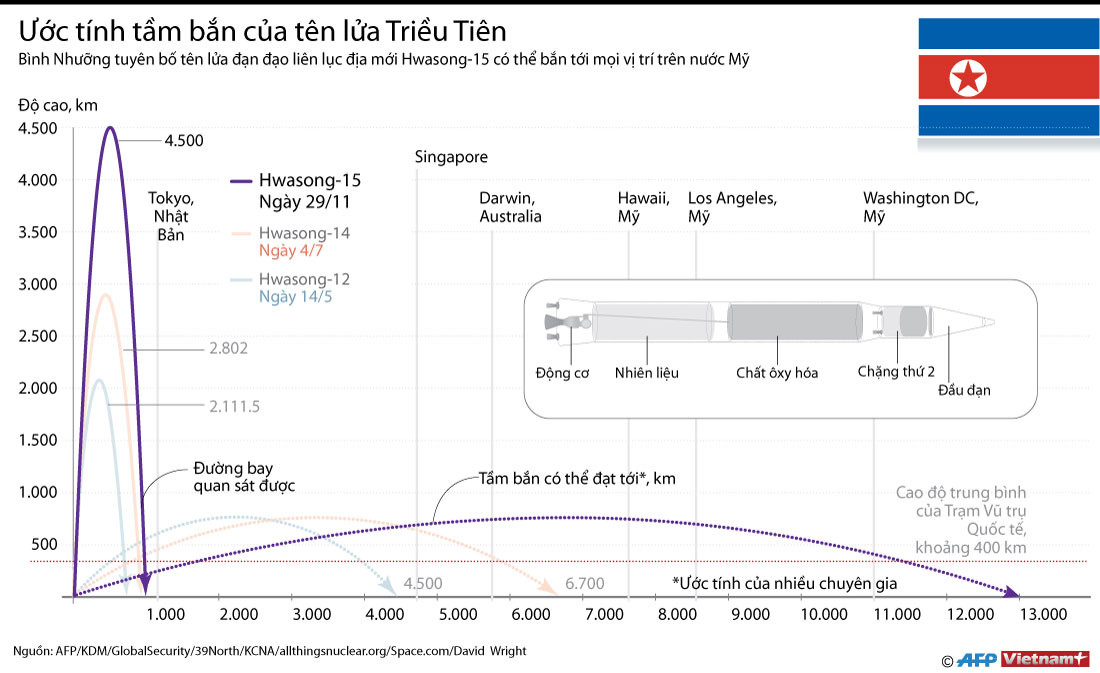 [Infographics] Ước tính tầm bắn của tên lửa Triều Tiên ảnh 1