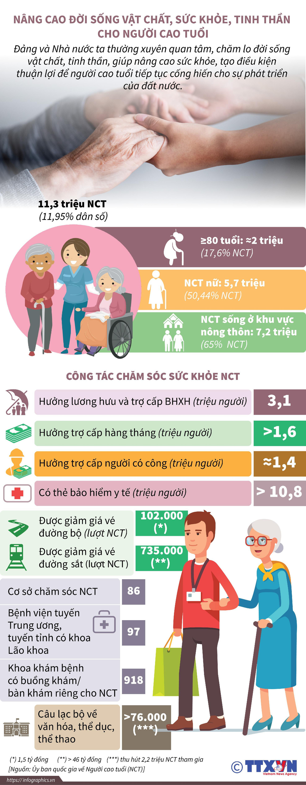 [Infographics] Nâng cao đời sống, tinh thần cho người cao tuổi ảnh 1