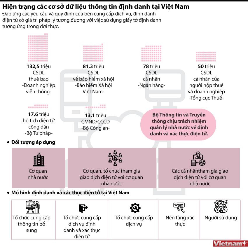 [Infographics] Định danh điện tử có giá trị pháp lý trong giao dịch ảnh 1