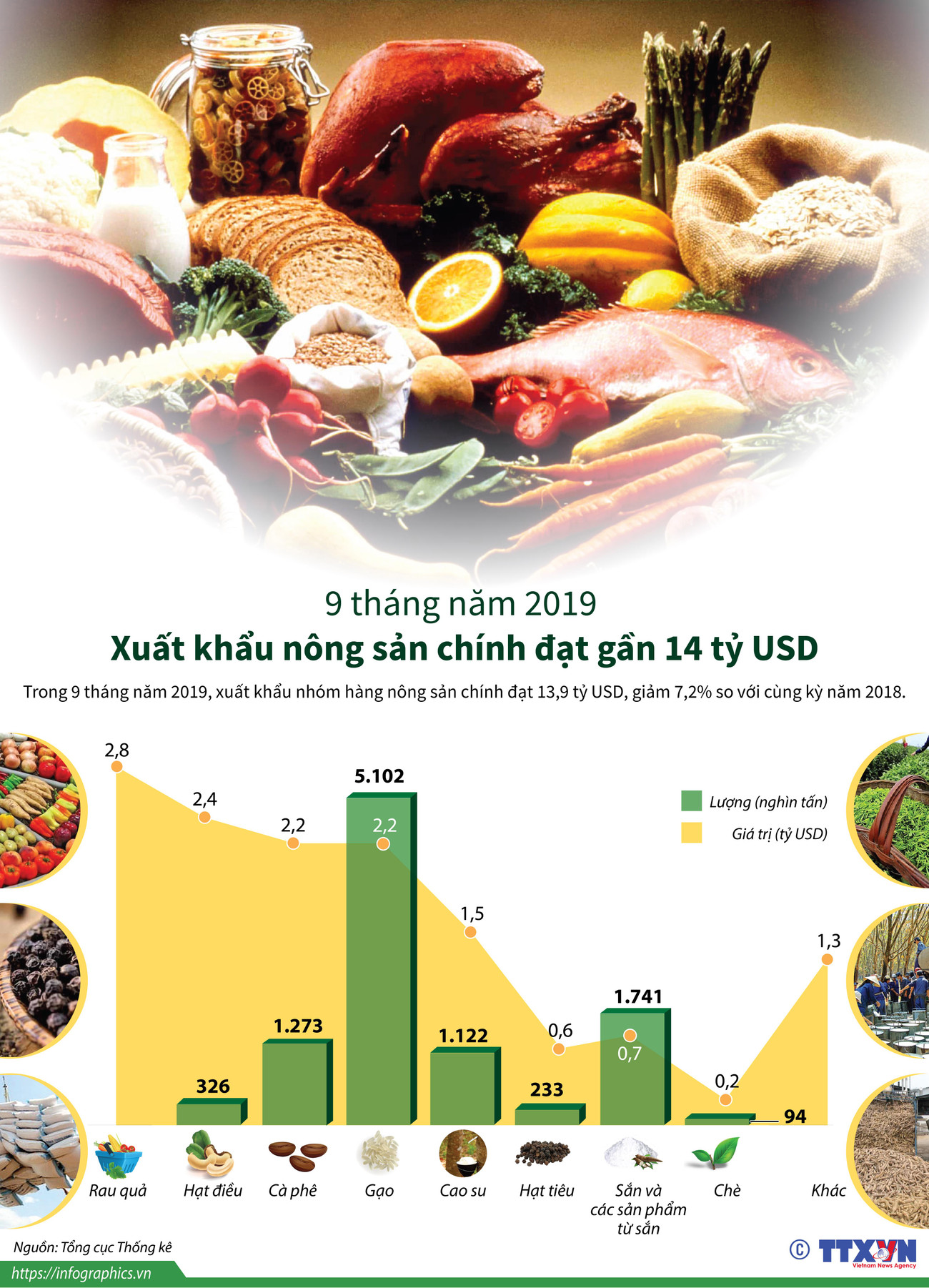[Infographics] Xuất khẩu nông sản chính đạt gần 14 tỷ USD ảnh 1