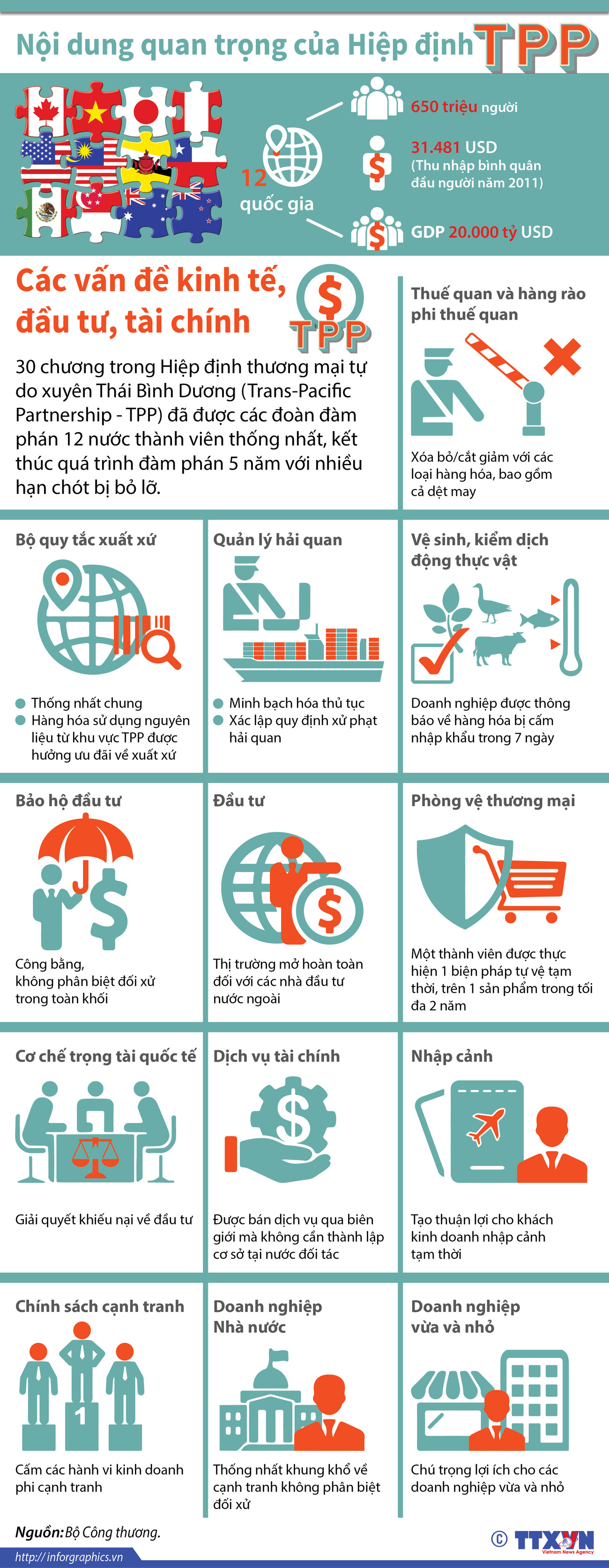 [Infographics] Các vấn đề kinh tế, đầu tư và tài chính trong TPP ảnh 1