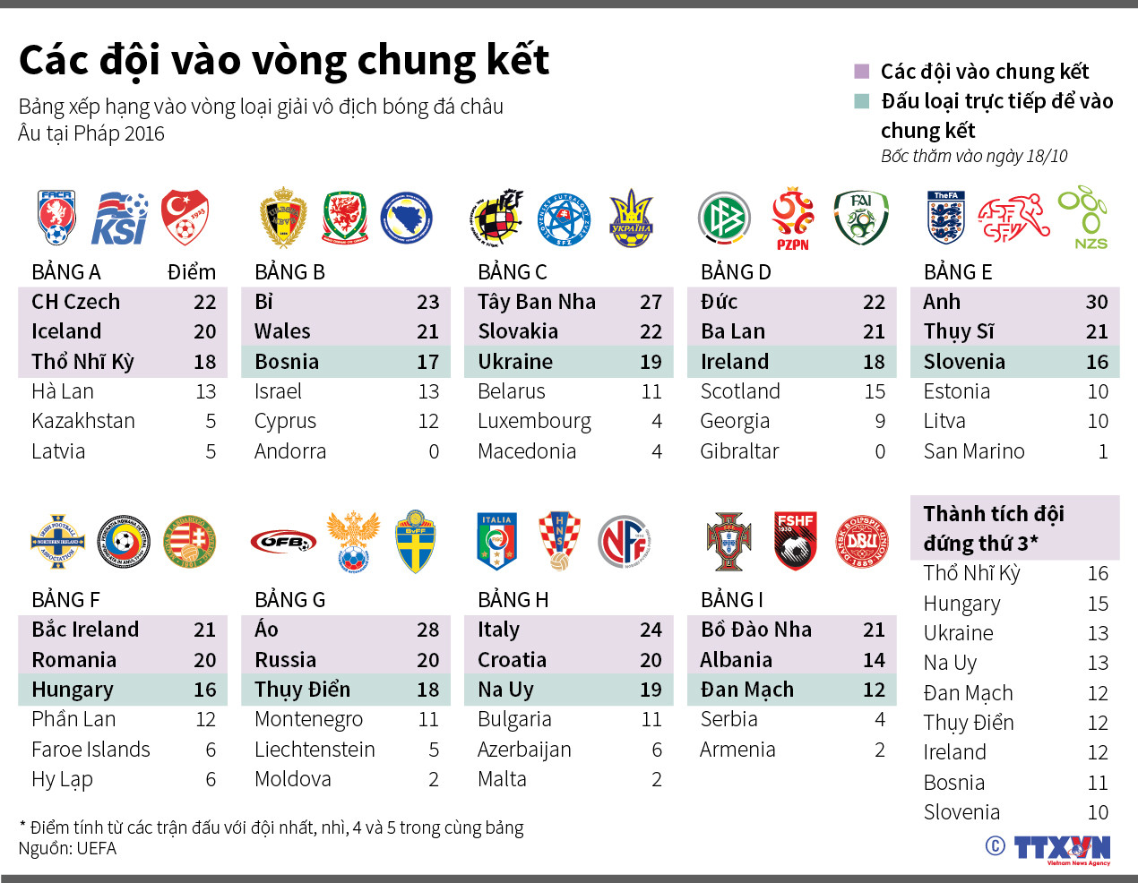 [Infographics] Các đội tuyển đã góp mặt ở vòng chung kết EURO 2016 ảnh 1