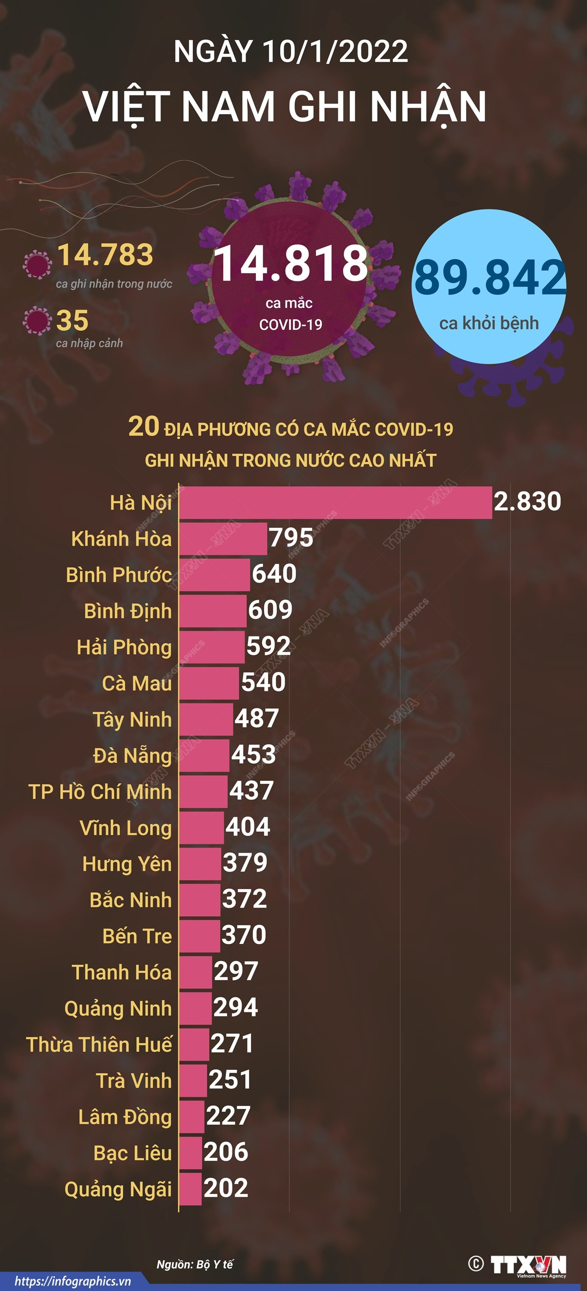 [Infographics] Ngày 10/1, số bệnh nhân COVID-19 khỏi bệnh cao kỷ lục ảnh 1