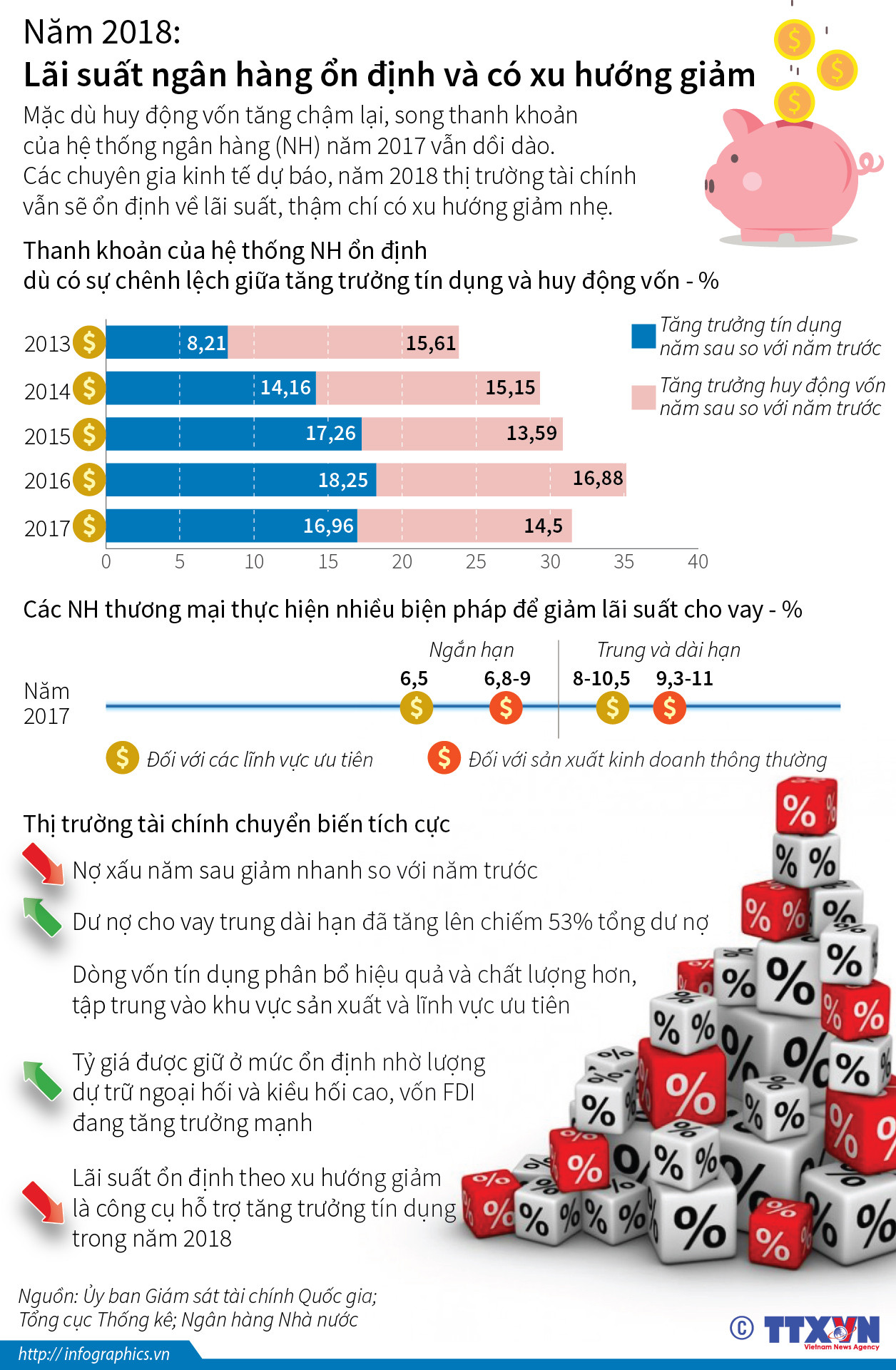 [Infographics] Lãi suất ngân hàng ổn định và có xu hướng giảm ảnh 1