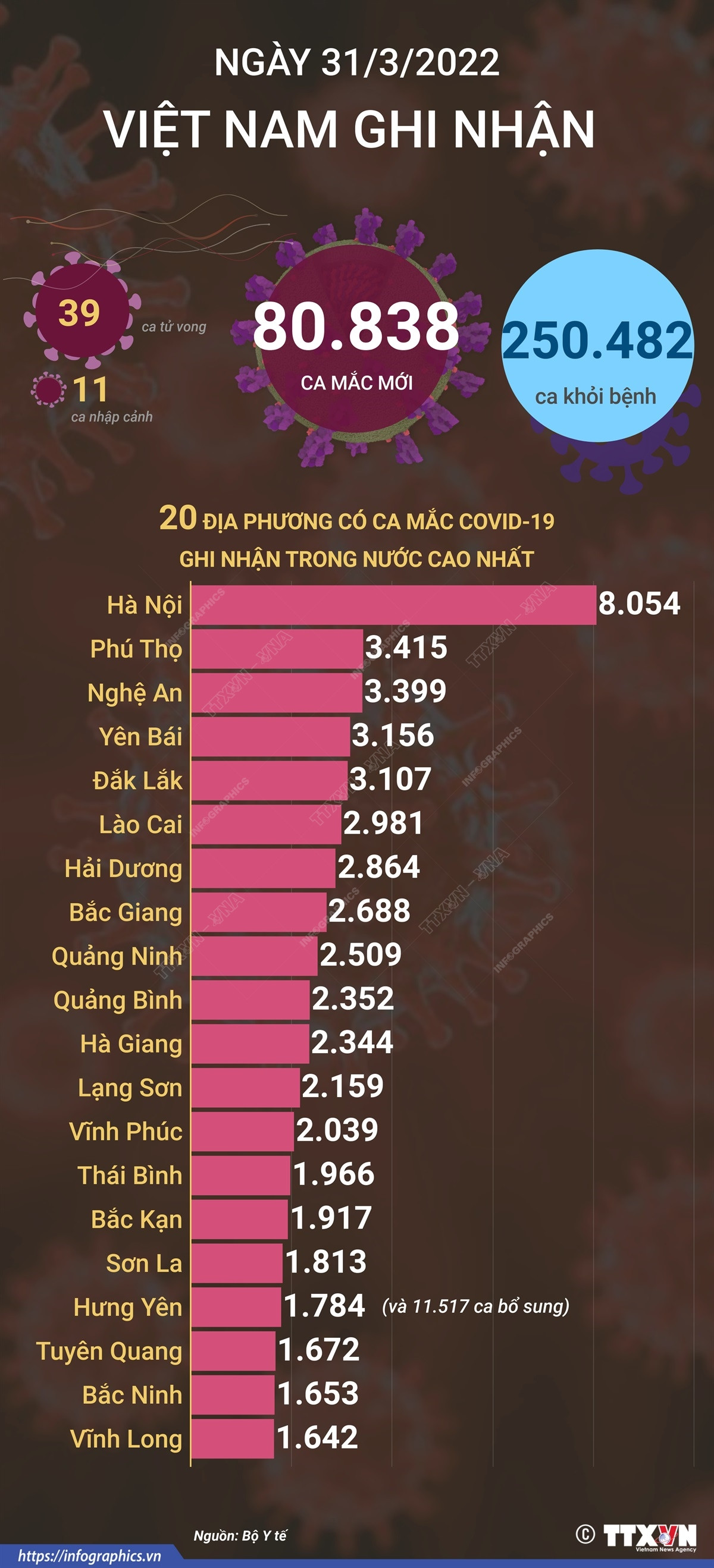 Việt Nam ghi nhận 80.838 ca mắc mới và 39 ca tử vong do COVID-19 ảnh 1