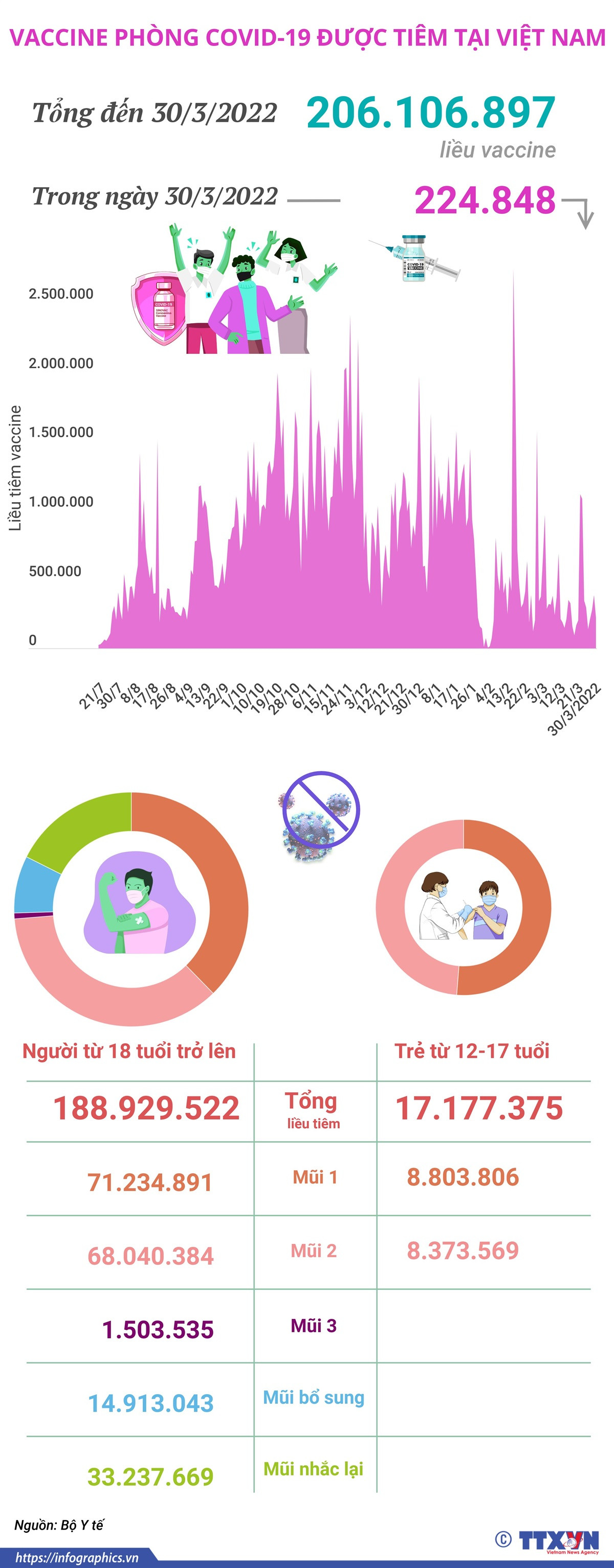 Hơn 206,1 triệu liều vaccine phòng COVID-19 đã được tiêm tại Việt Nam ảnh 1