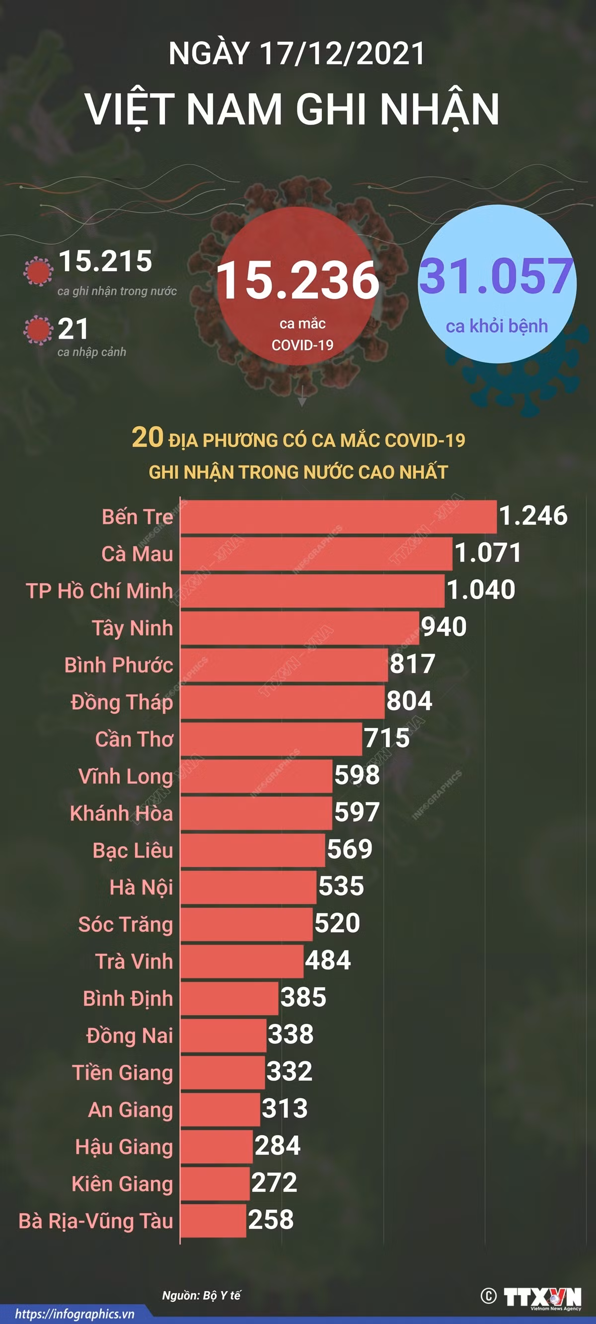 Ngày 17/12: Ghi nhận thêm 15.236 ca mới, Bên Tre và Cà Mau cao nhất ảnh 1