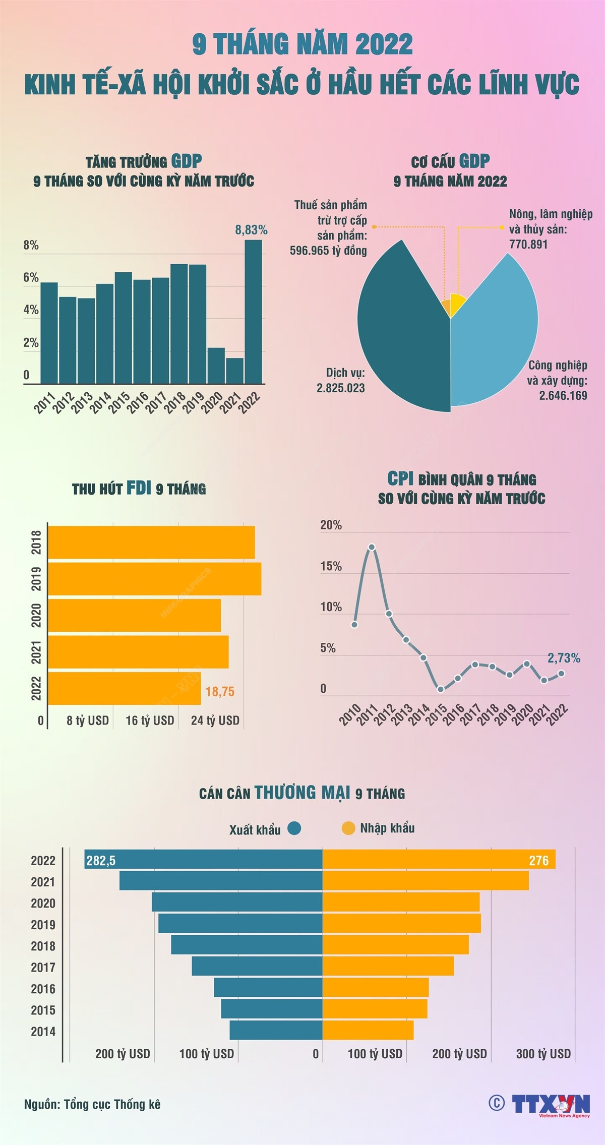 Chín tháng năm 2022: Kinh tế-xã hội khởi sắc ở hầu hết các lĩnh vực ảnh 1