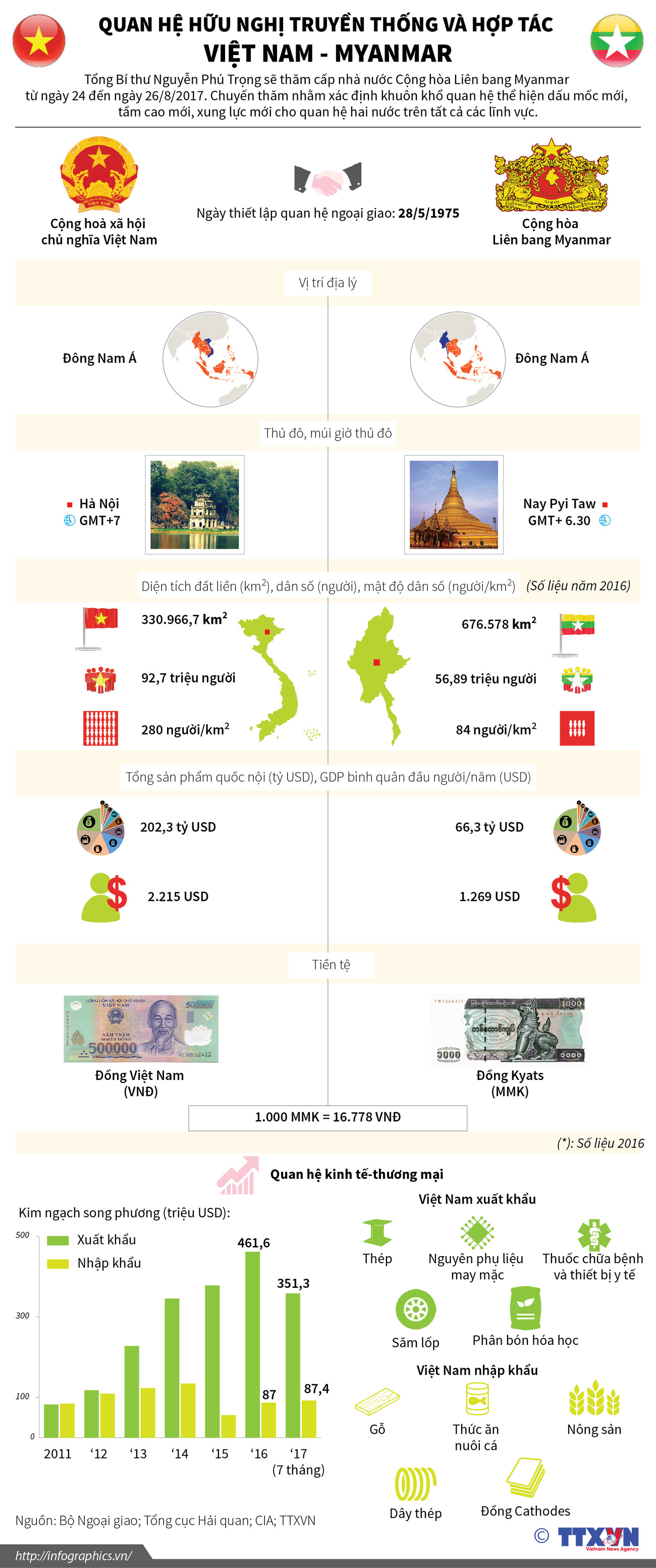 Quan hệ hữu nghị truyền thống và hợp tác Việt Nam-Myanmar ảnh 1