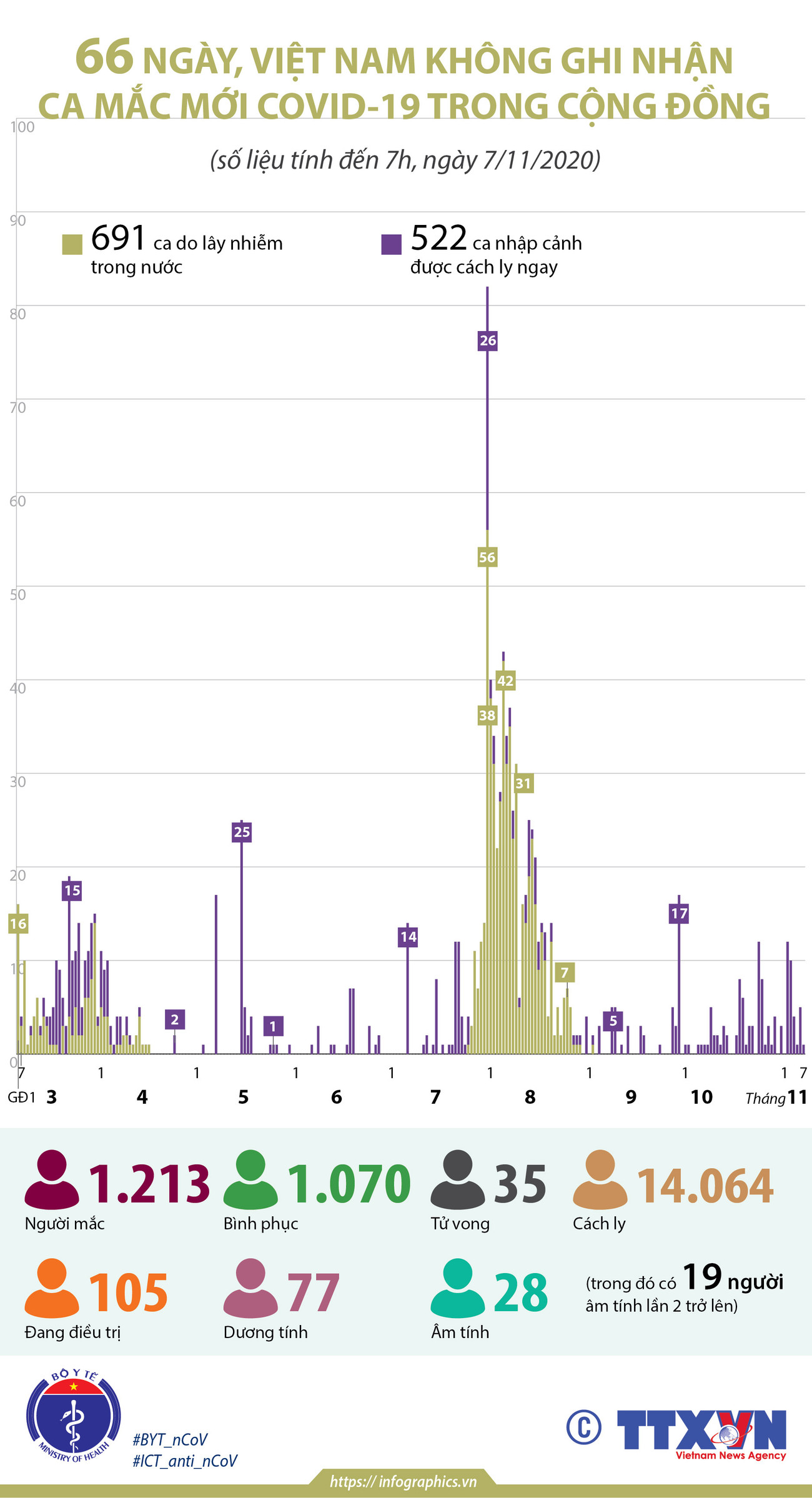 66 ngày Việt Nam không ghi nhận ca mắc COVID-19 trong cộng đồng ảnh 1