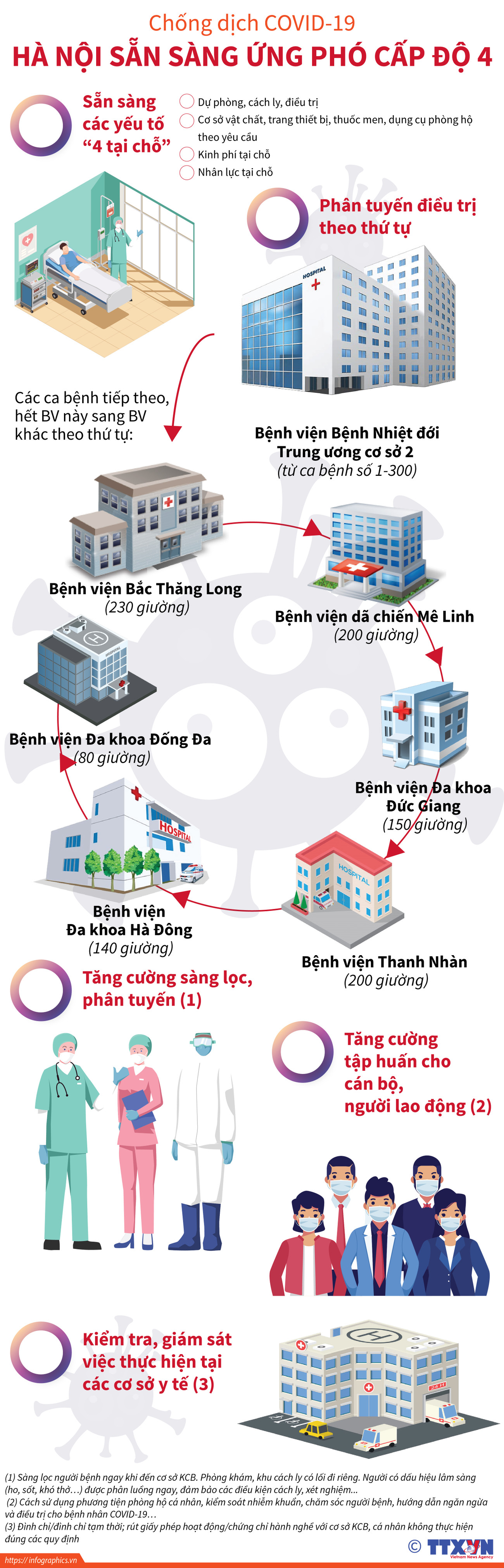 [Infographics] Chống dịch COVID-19: Hà Nội sẵn sàng ứng phó cấp độ 4 ảnh 1