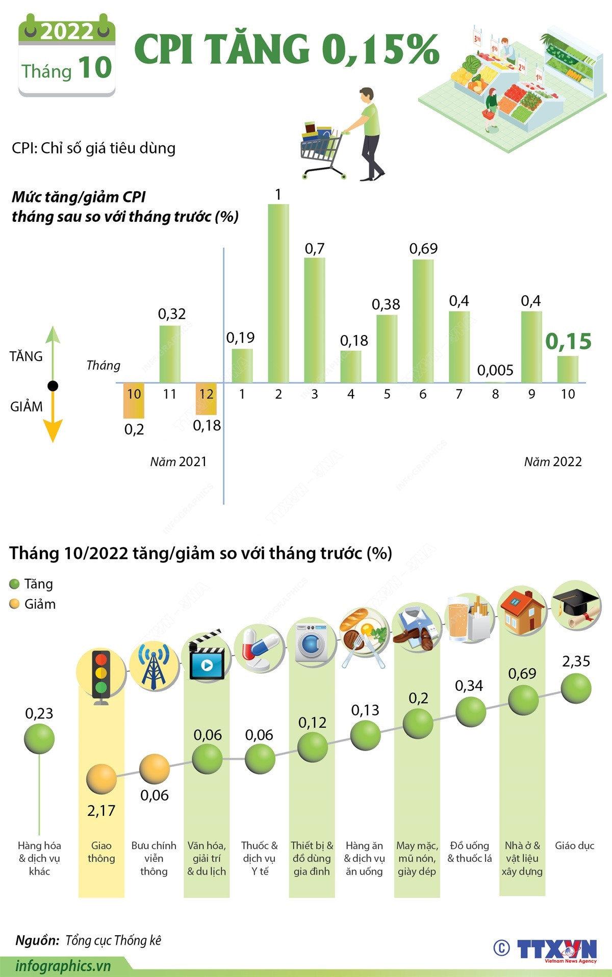[Infographics] Chỉ số giá tiêu dùng trong tháng 10 tăng 0,15% ảnh 1