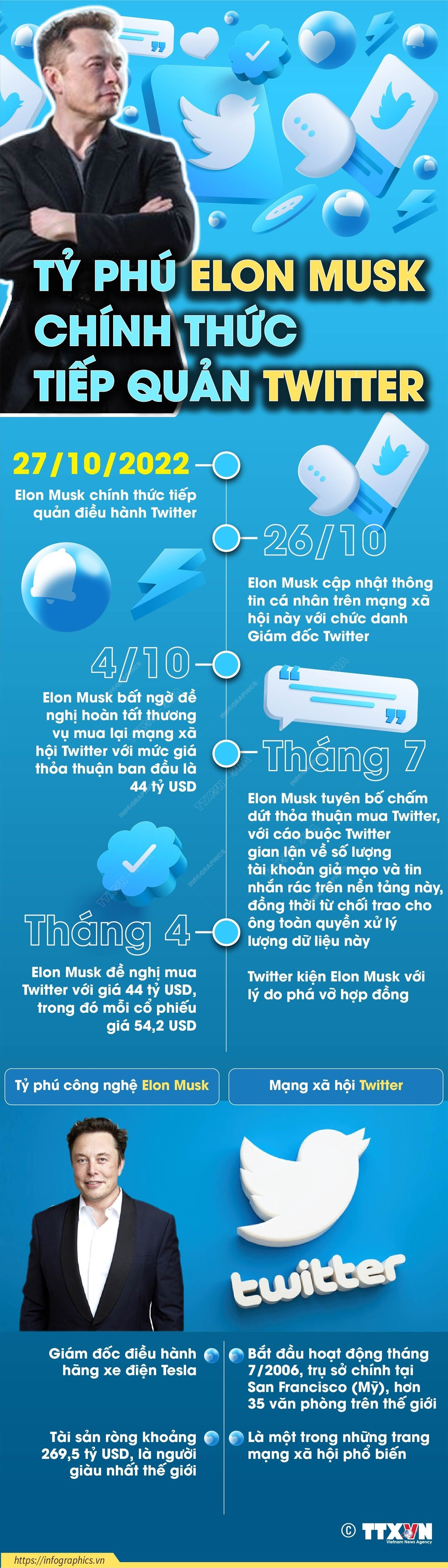 [Infographics] Tỷ phú Elon Musk chính thức tiếp quản Twitter ảnh 1