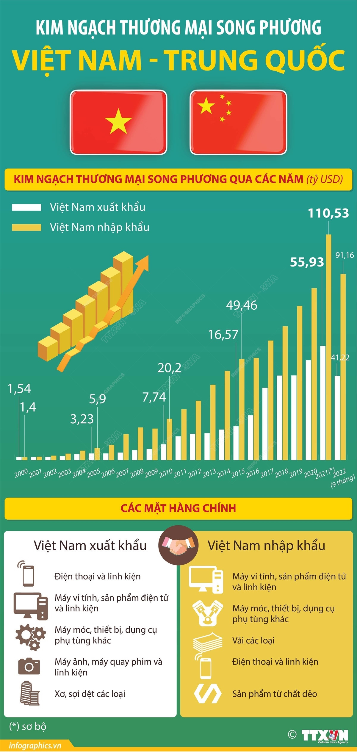 [Infographics] Kim ngạch thương mại song phương Việt Nam-Trung Quốc ảnh 1