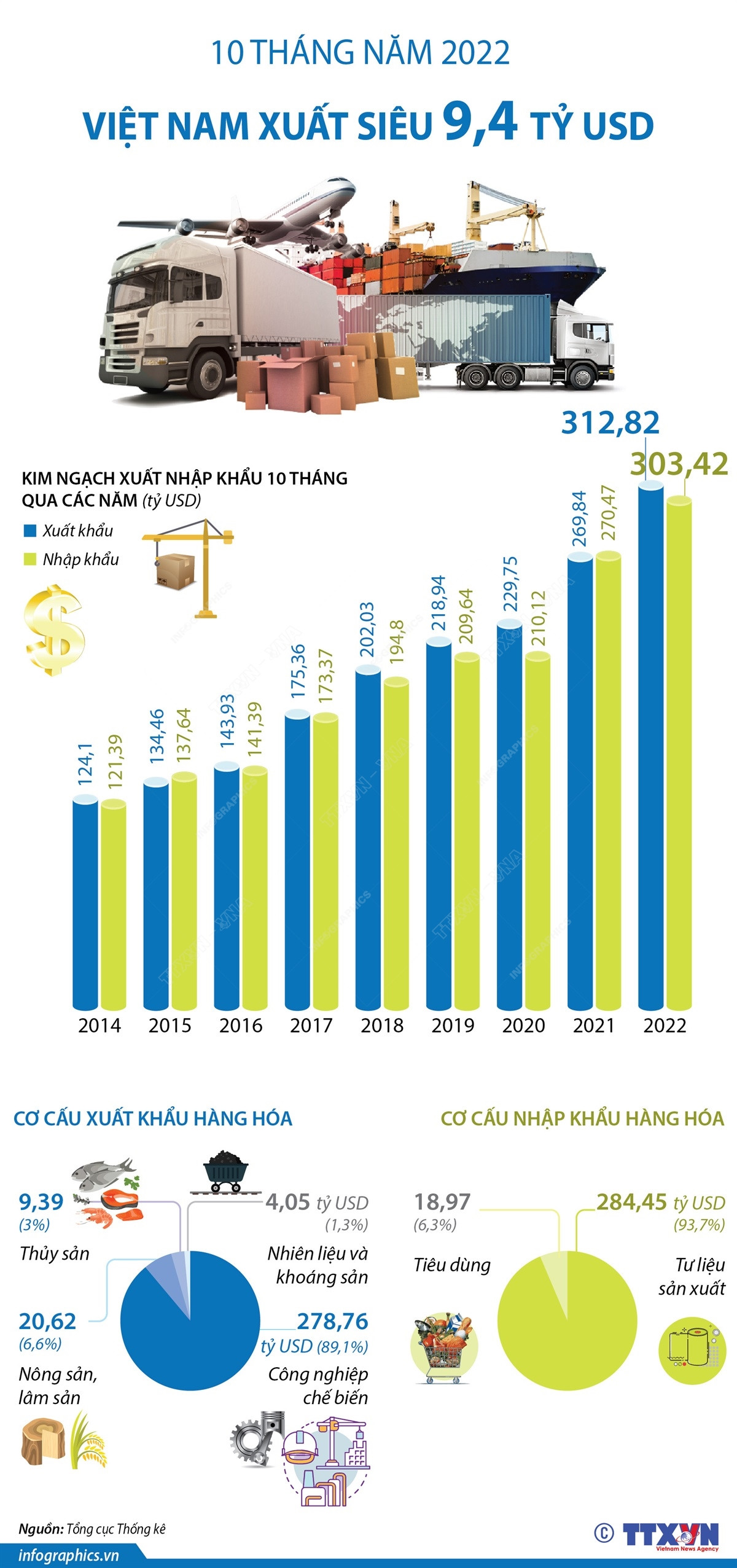 [Infographics] 10 tháng năm 2022: Cả nước xuất siêu 9,4 tỷ USD ảnh 1