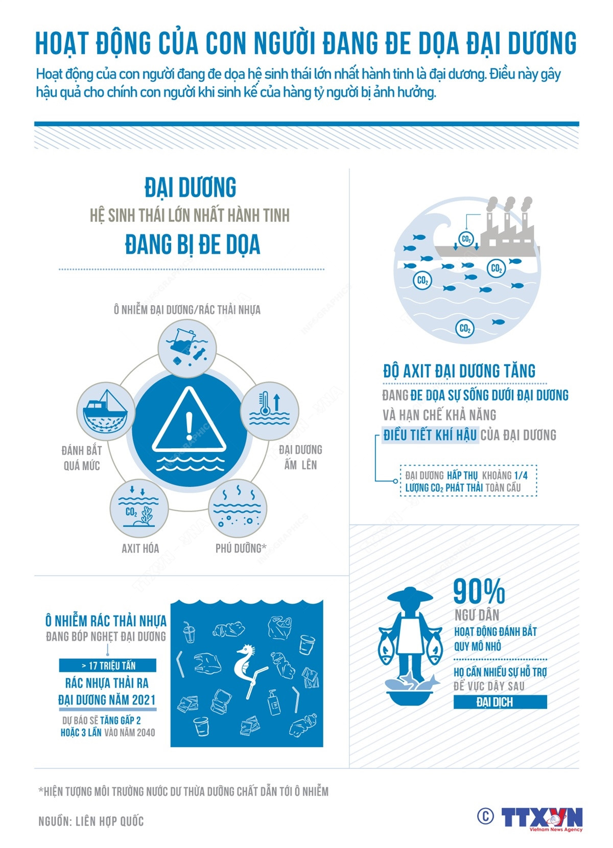 [Infographics] Hoạt động của con người đang đe dọa đại dương ảnh 1