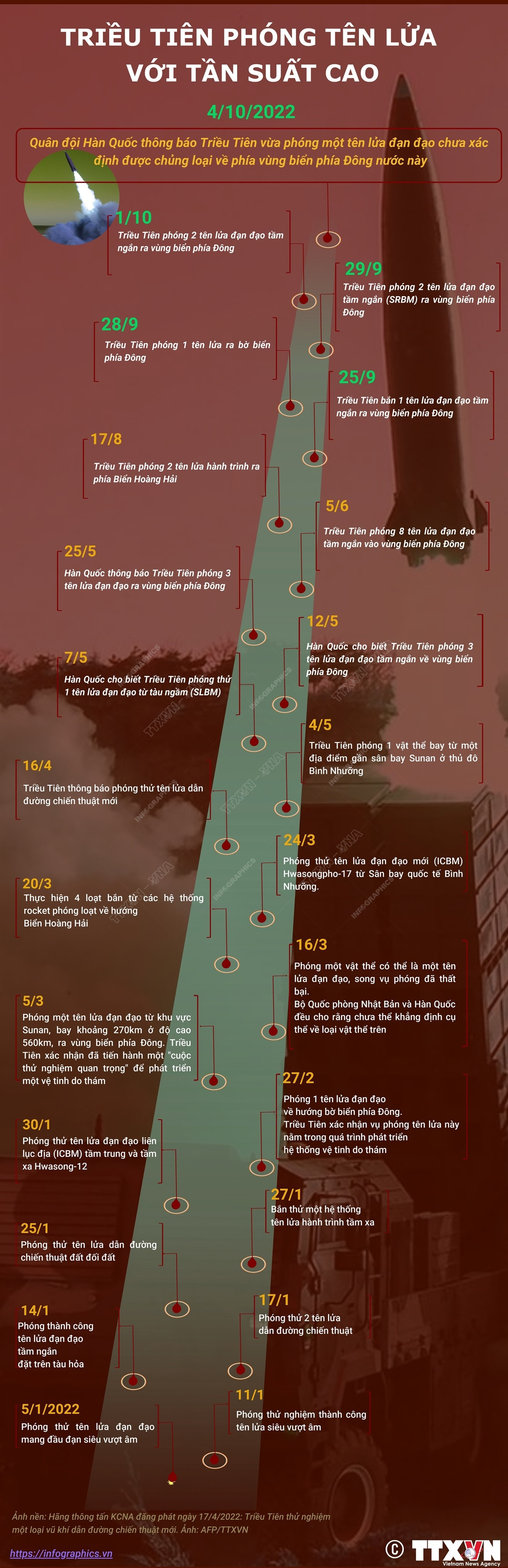 [Infographics] Triều Tiên phóng tên lửa với tần suất cao ảnh 1