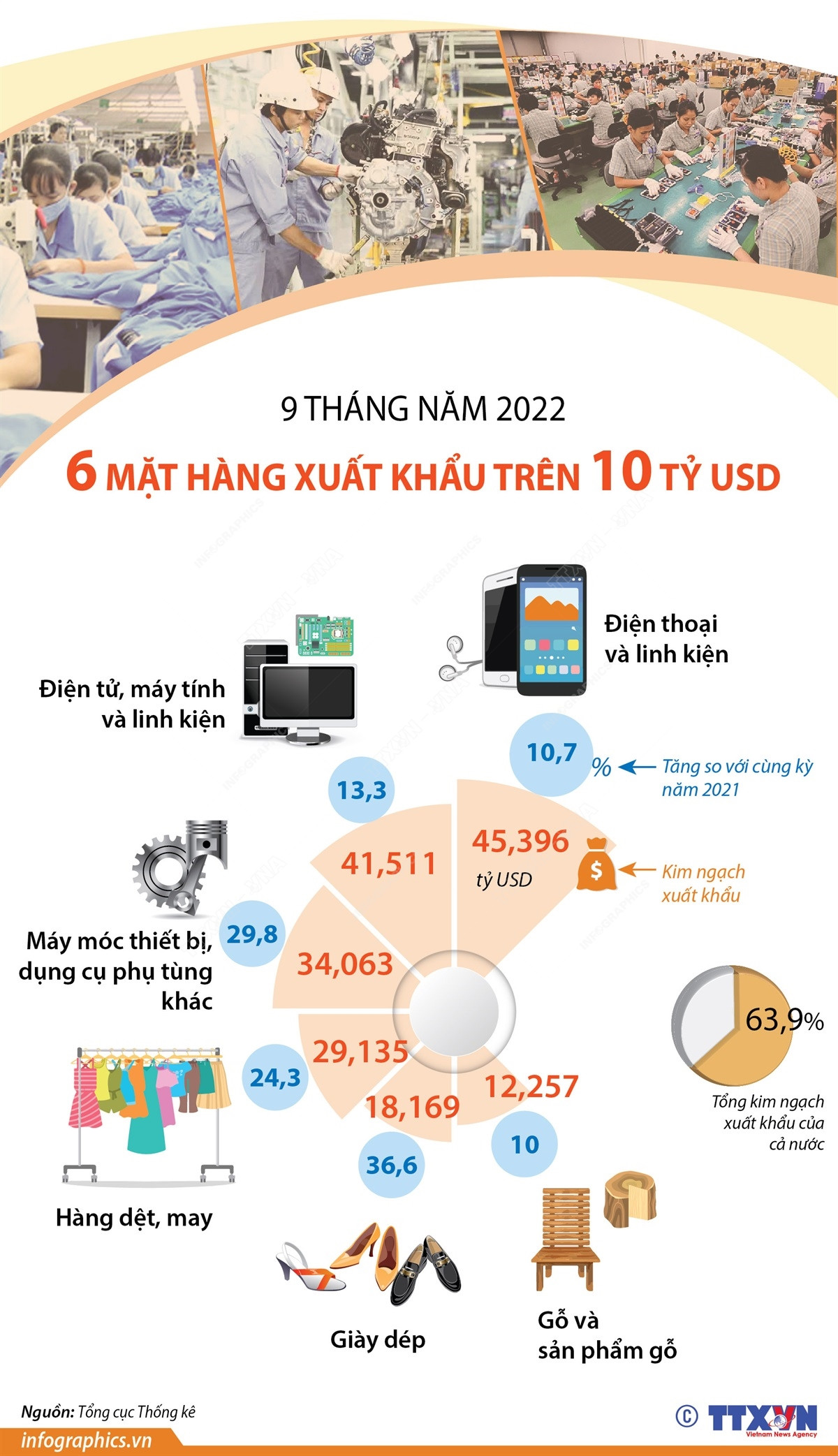 [Infographics] 6 mặt hàng xuất khẩu trên 10 tỷ USD trong 9 tháng ảnh 1