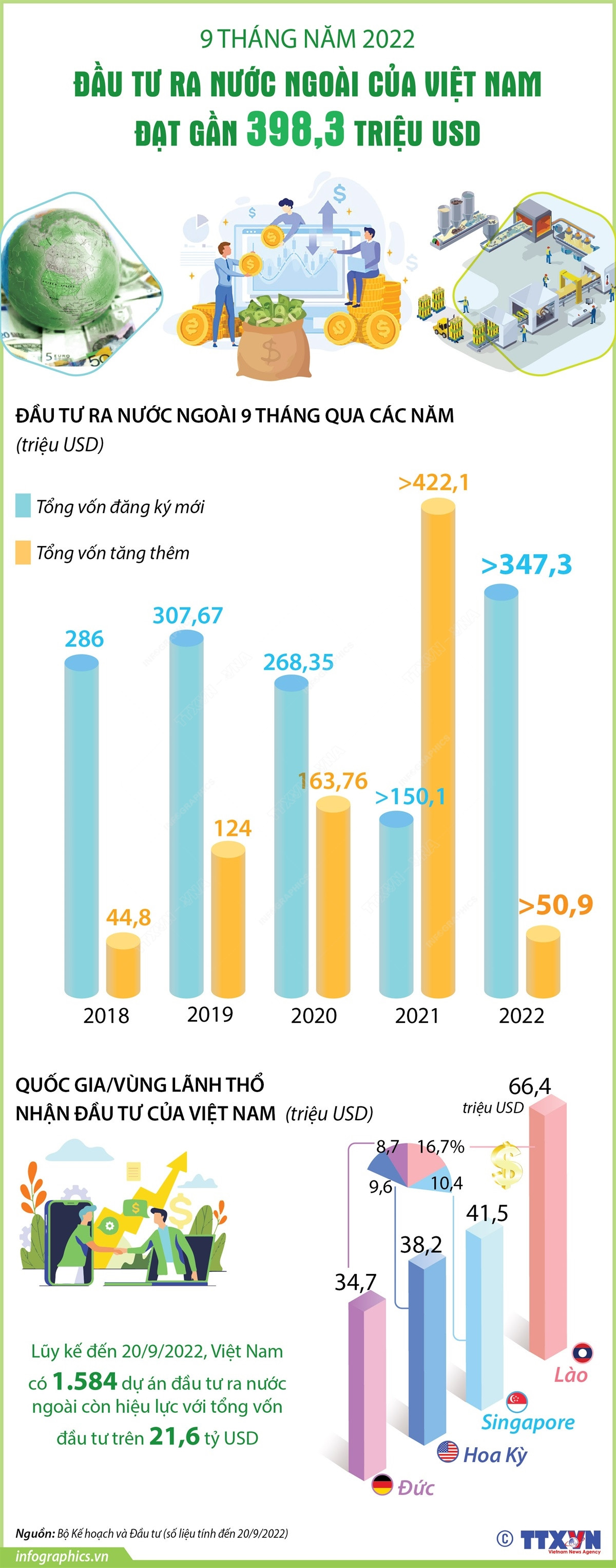 [Infographics] Đầu tư của Việt Nam ra nước ngoài đạt hơn 398 triệu USD ảnh 1