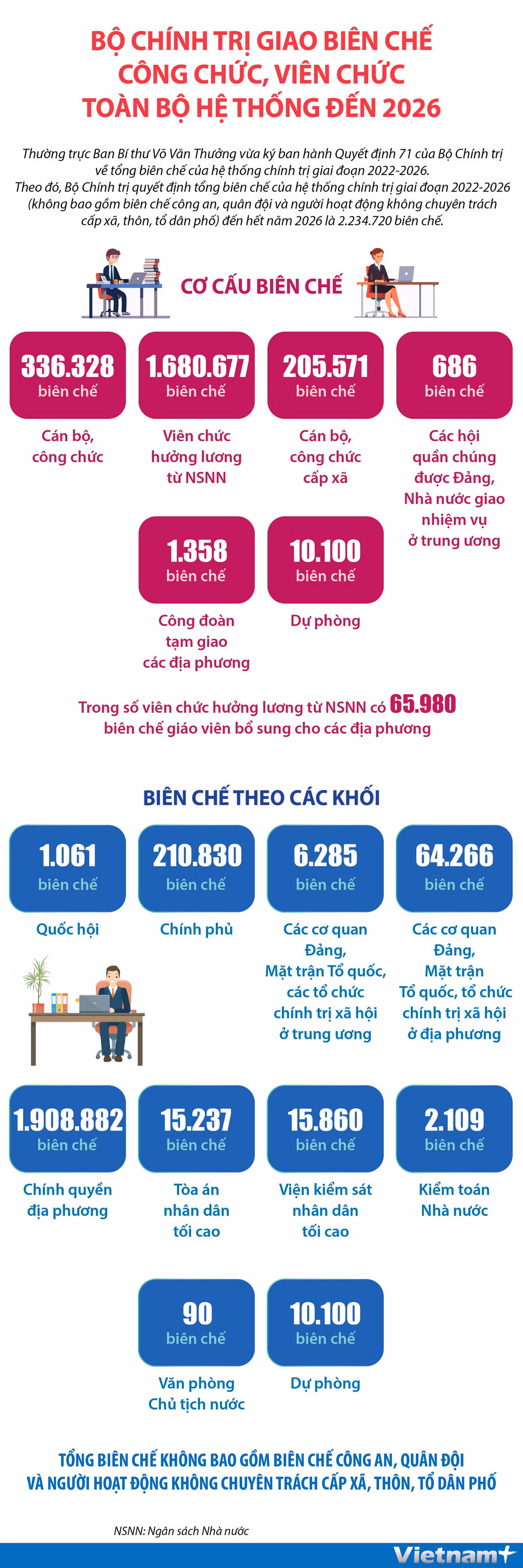 Bộ Chính trị giao biên chế công chức, viên chức toàn bộ hệ thống ảnh 1