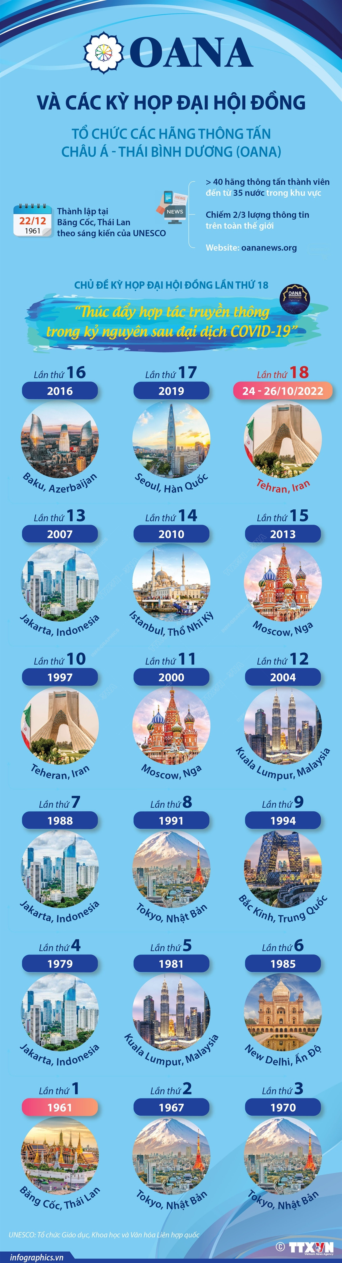 [Infographics] Tìm hiểu về OANA và các kỳ họp Đại hội đồng ảnh 1