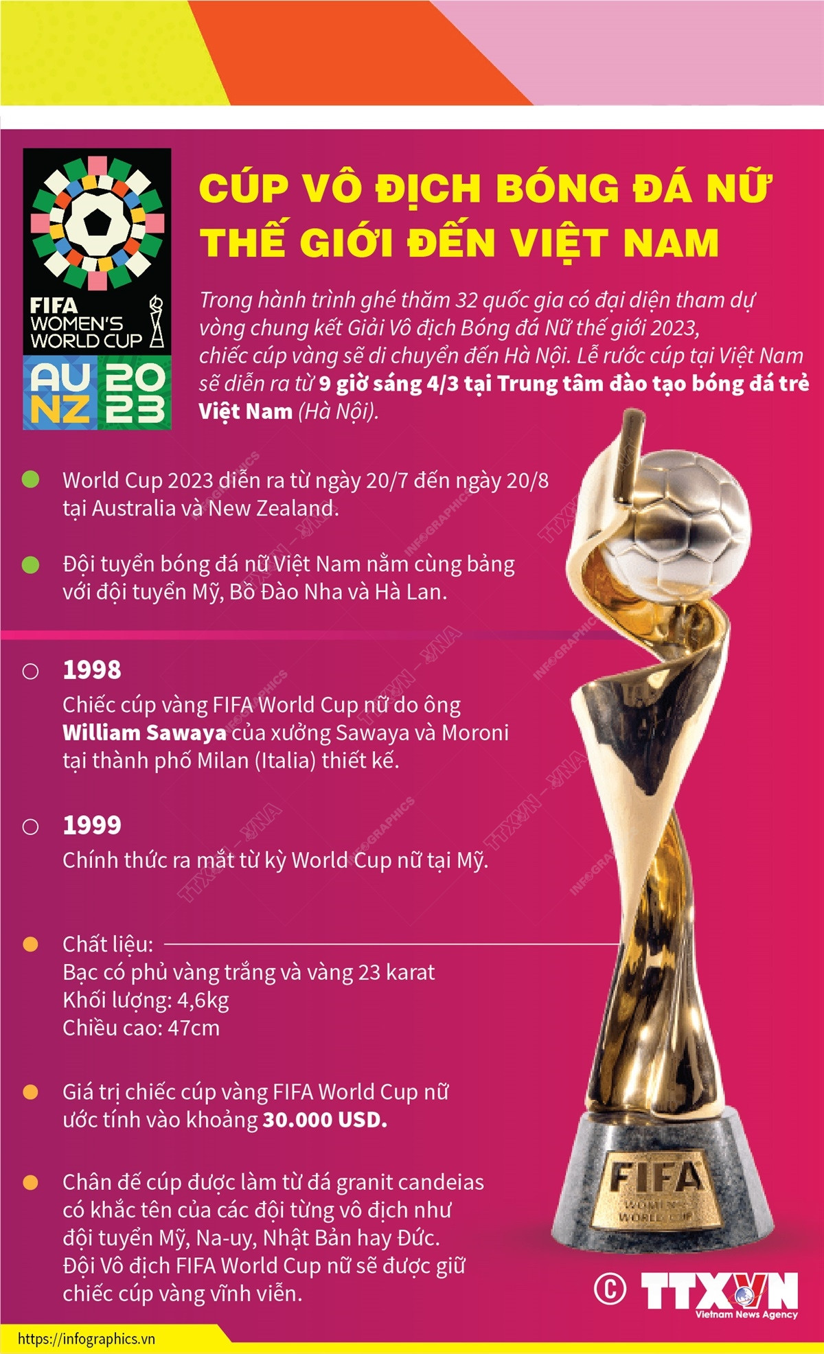 [Infographics] Cúp vô địch Bóng đá Nữ Thế giới đến Việt Nam ảnh 1
