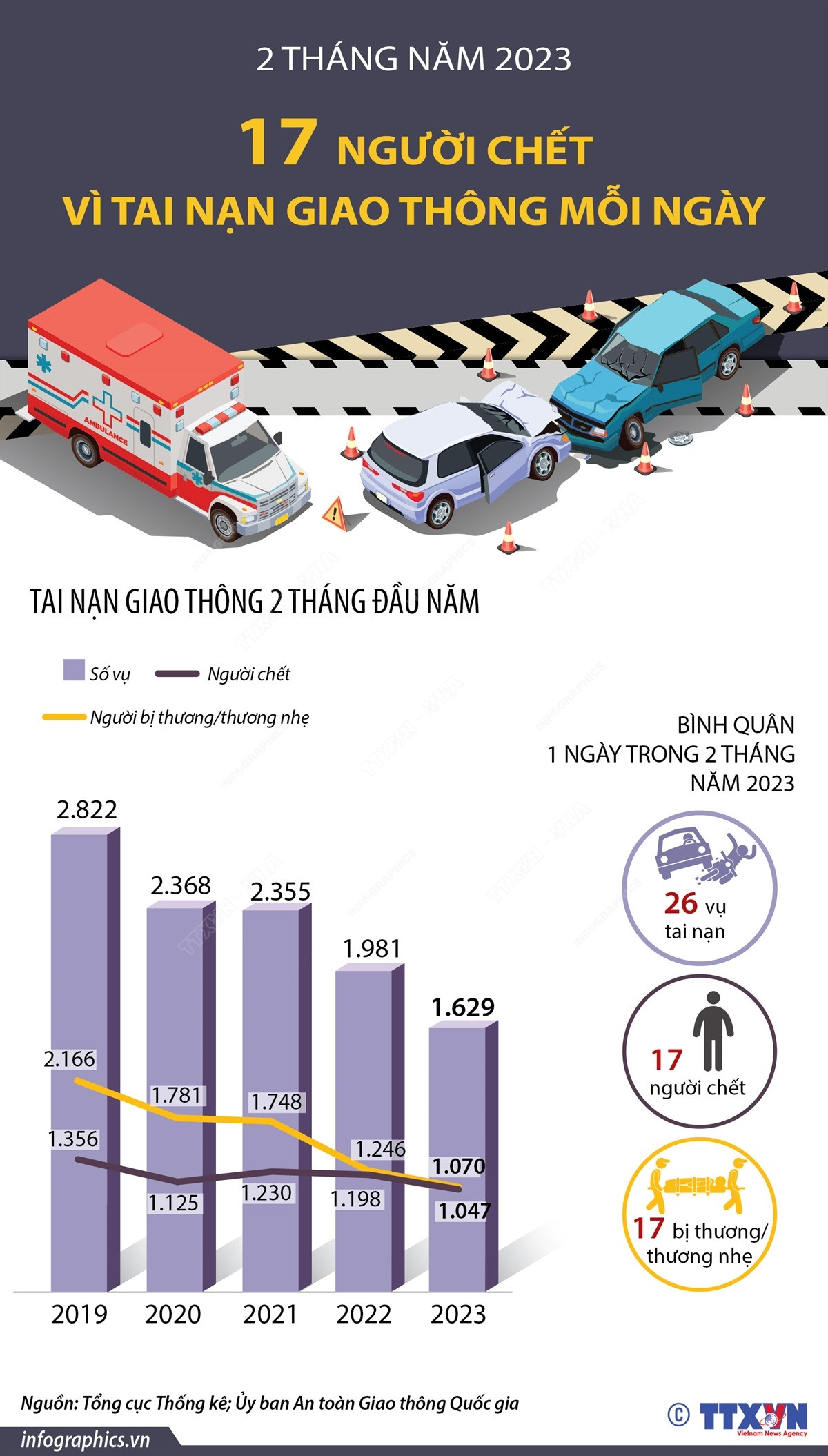 17 người chết vì tai nạn giao thông mỗi ngày trong 2 tháng năm 2023 ảnh 1