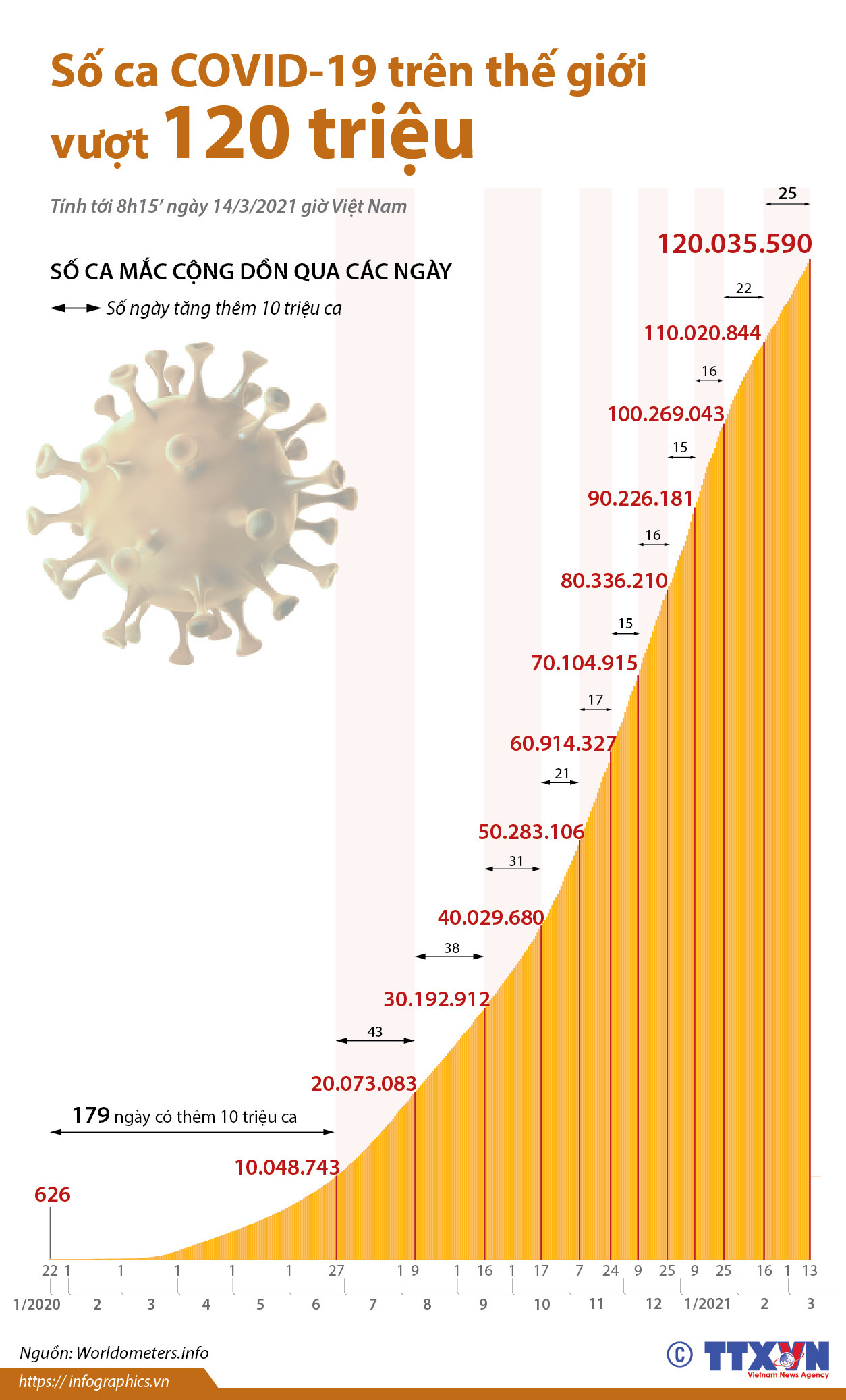 Đến sáng 14/3, số ca mắc COVID-19 trên thế giới vượt mốc 120 triệu ảnh 1