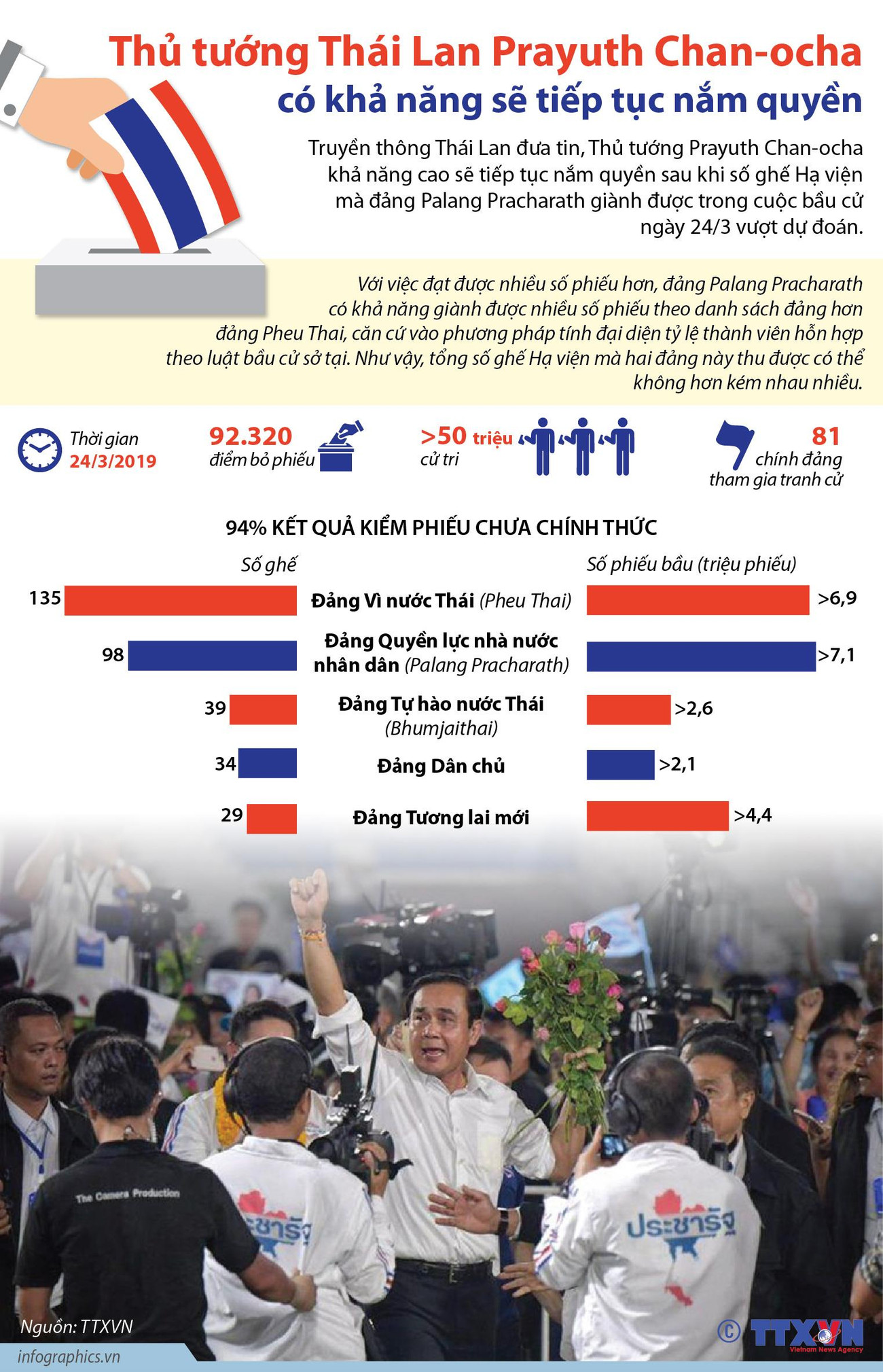 [Infographics] Ông Prayuth Chan-ocha có khả năng sẽ tiếp tục nắm quyền ảnh 1