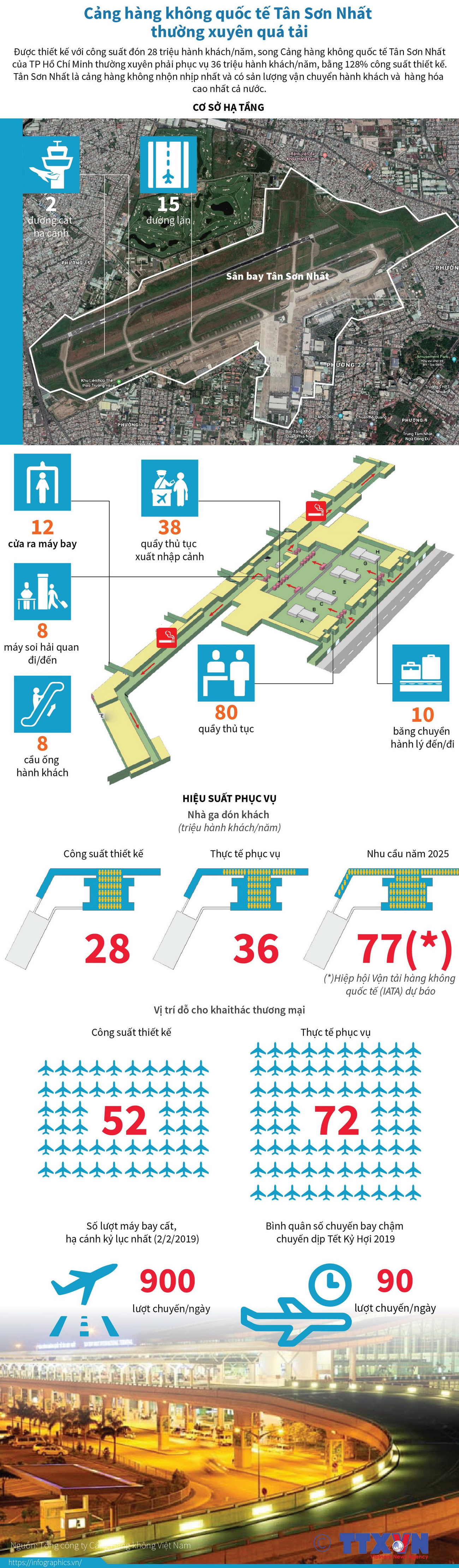 Cảng hàng không quốc tế Tân Sơn Nhất thường xuyên quá tải ảnh 1