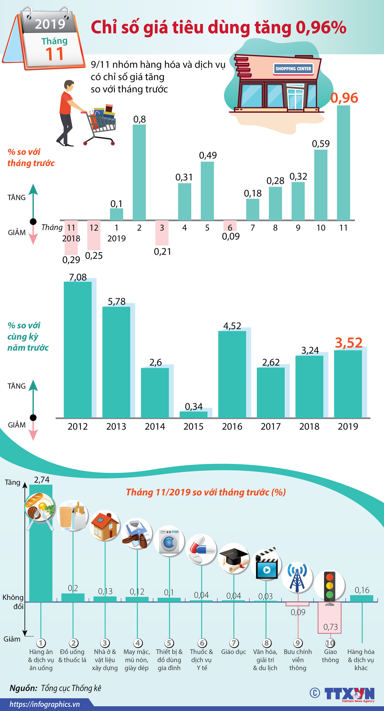 [Infographics] Chỉ số giá tiêu dùng tháng 11 năm 2019 tăng 0,96% ảnh 1