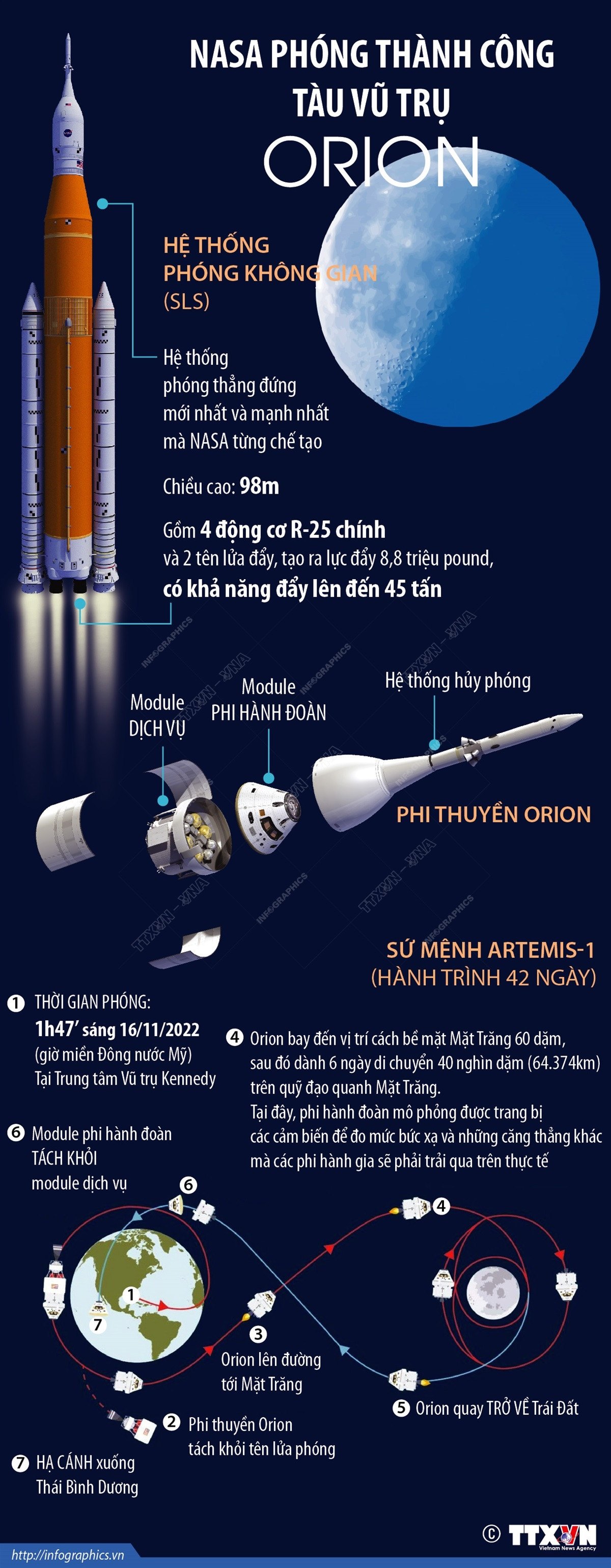 [Infographics] NASA phóng thành công tàu vũ trụ Orion ảnh 1